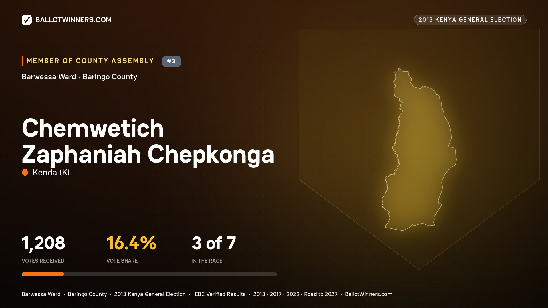 CHEMWETICH ZAPHANIAH
CHEPKONGA, contested Member of County Assembly for BARWESSA, 1,208 votes, 2013 Kenya general election.