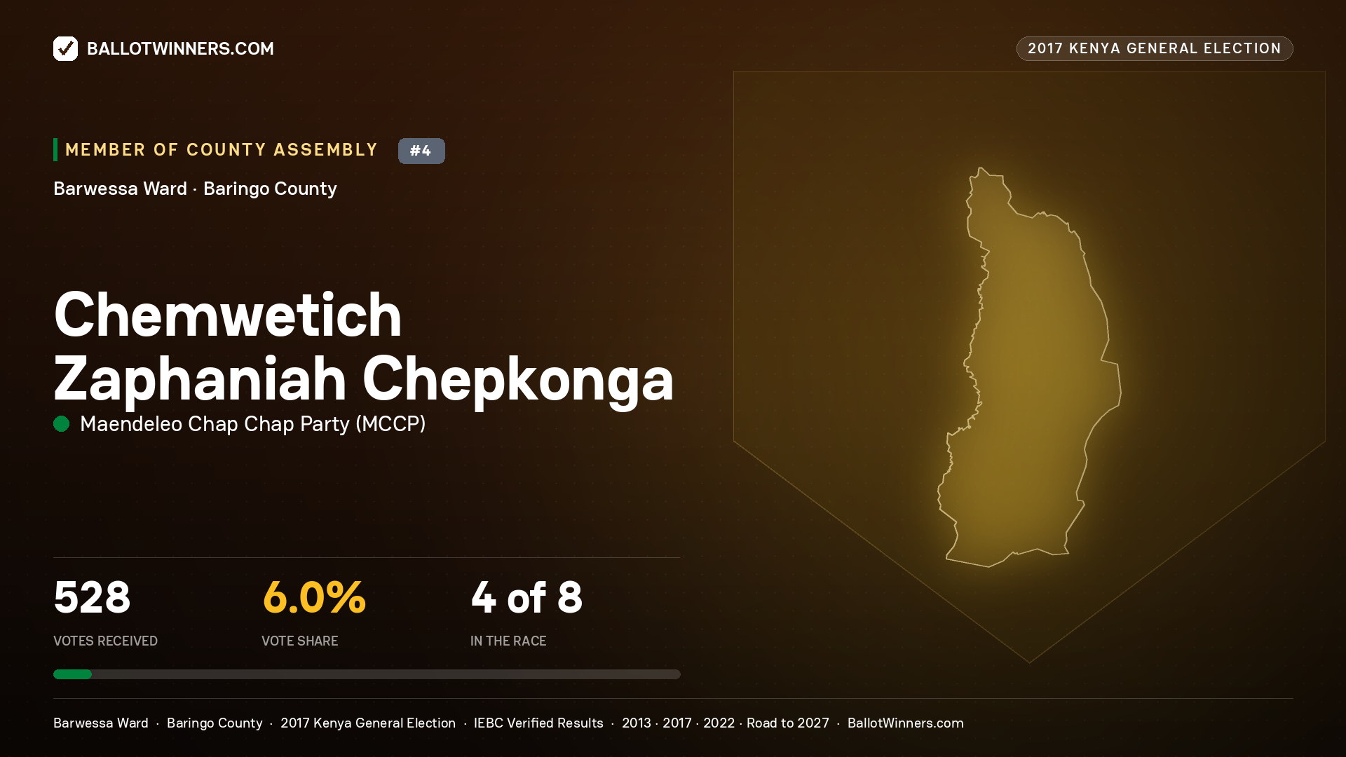 CHEMWETICH ZAPHANIAH CHEPKONGA, MAENDELEO CHAP CHAP PARTY, contested Member of County Assembly for BARWESSA, 528 votes, 2017 Kenya general election.