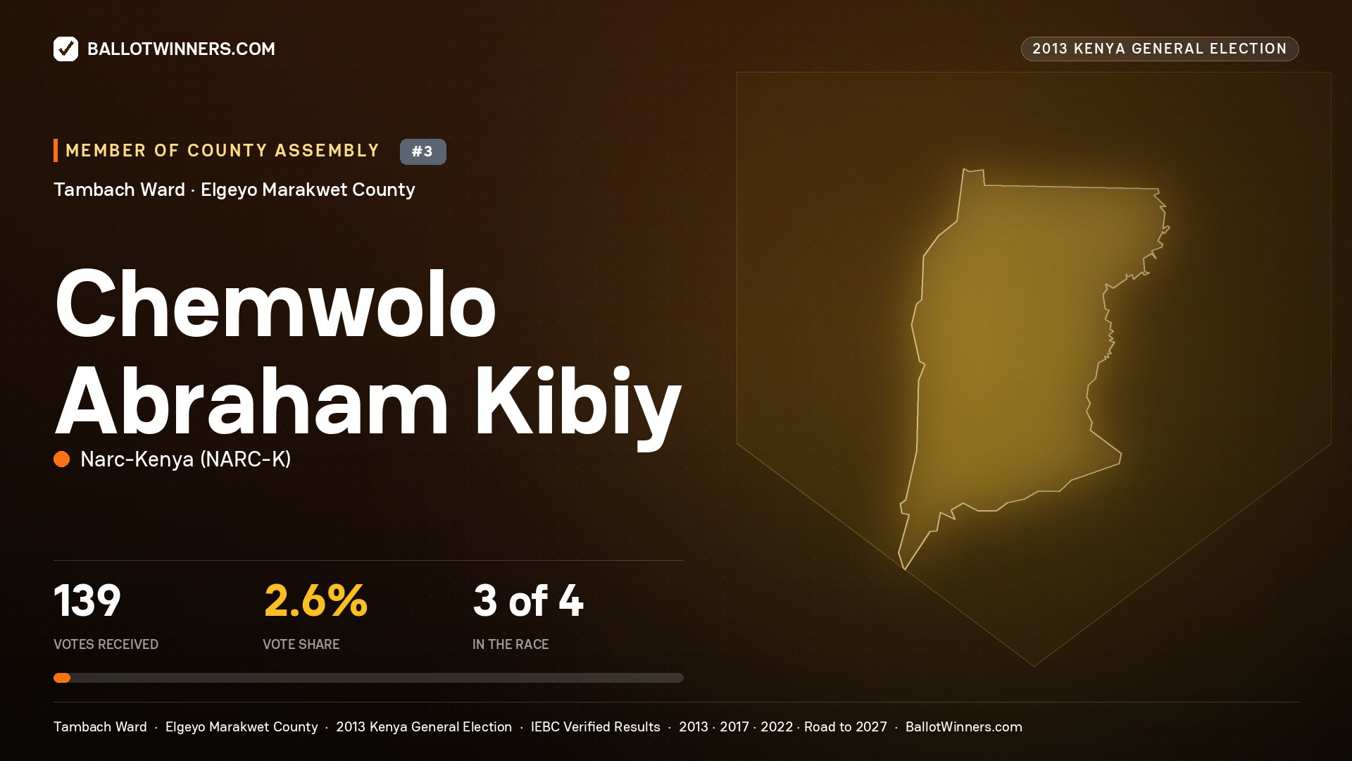 CHEMWOLO ABRAHAM KIBIY, contested Member of County Assembly for TAMBACH, 139 votes, 2013 Kenya general election.