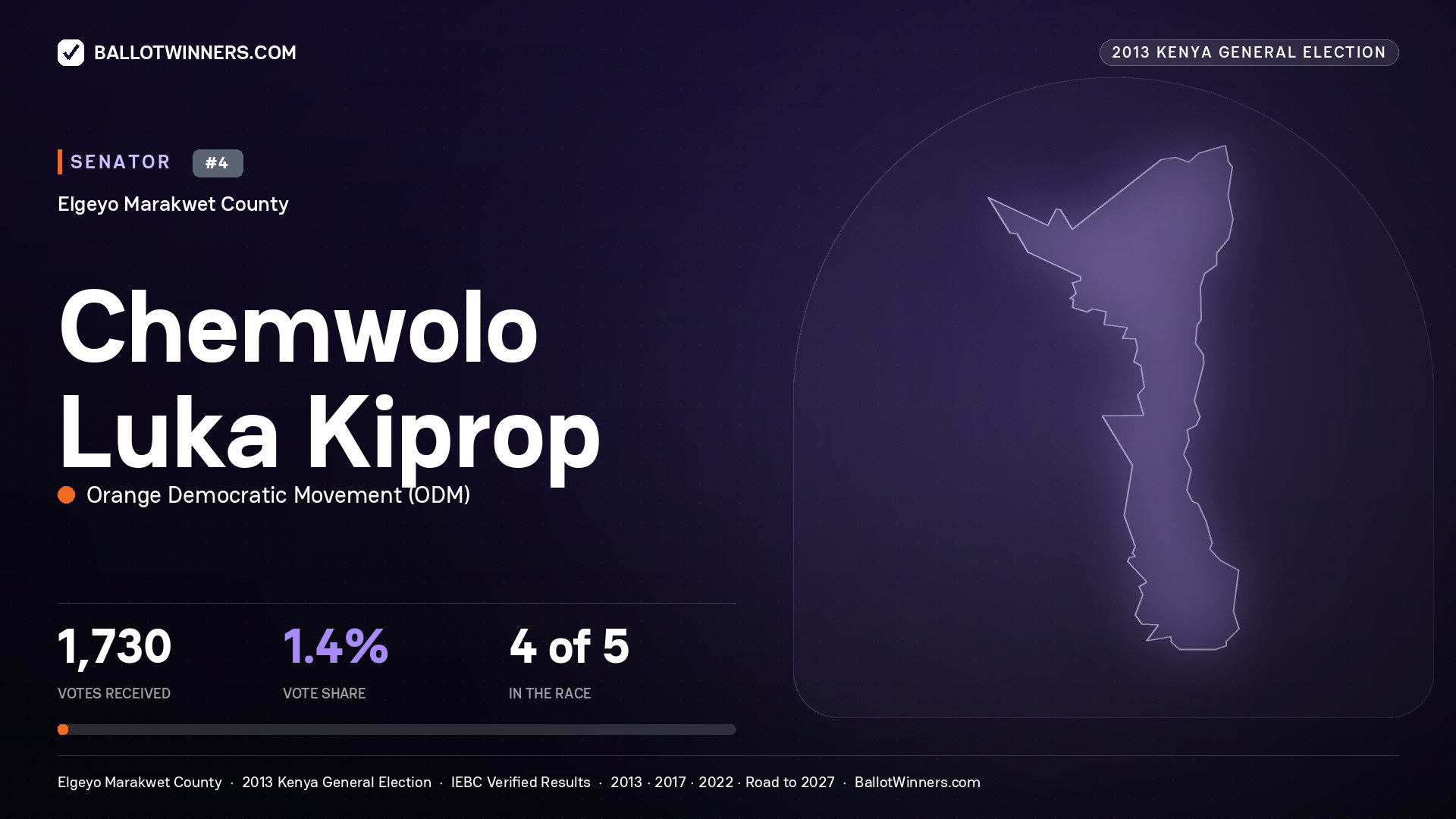 CHEMWOLO LUKA KIPROP, contested Senator for ELGEYO/MARAKWET, 1,730 votes, 2013 Kenya general election.