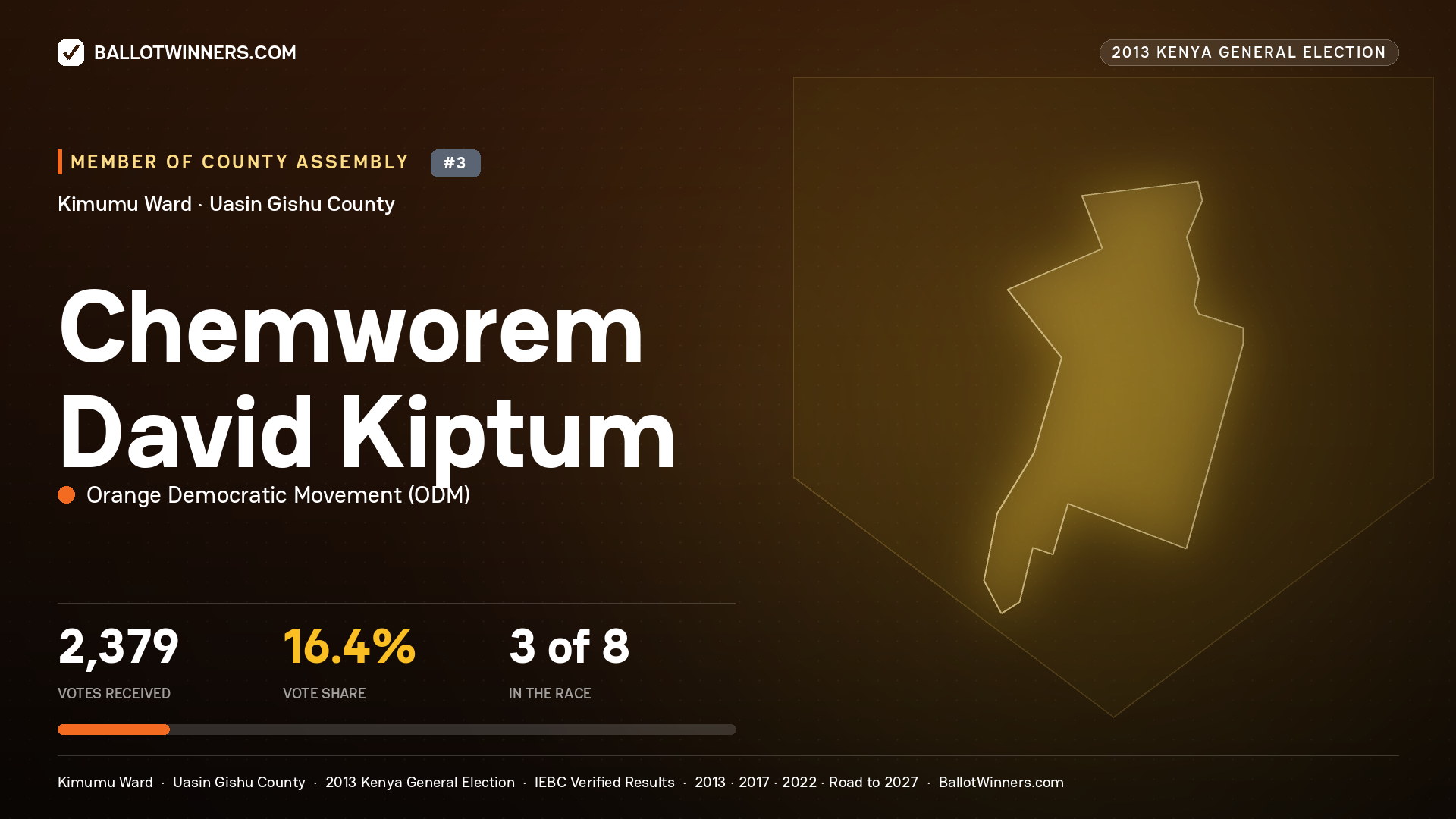 CHEMWOREM DAVID KIPTUM, contested Member of County Assembly for KIMUMU, 2,379 votes, 2013 Kenya general election.