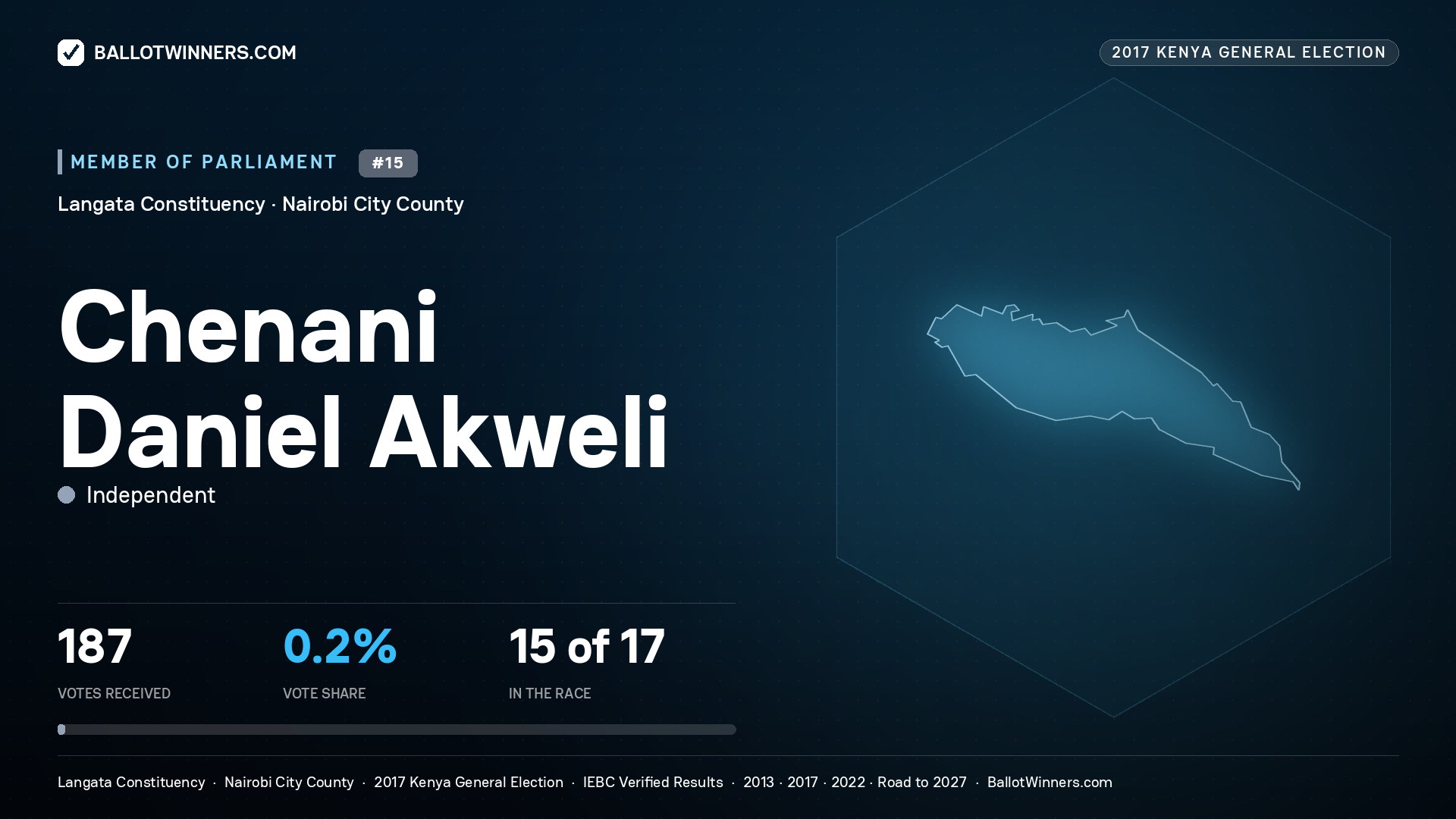 CHENANI DANIEL AKWELI, INDEPENDENT, contested Member of Parliament for LANGATA, 187 votes, 2017 Kenya general election.