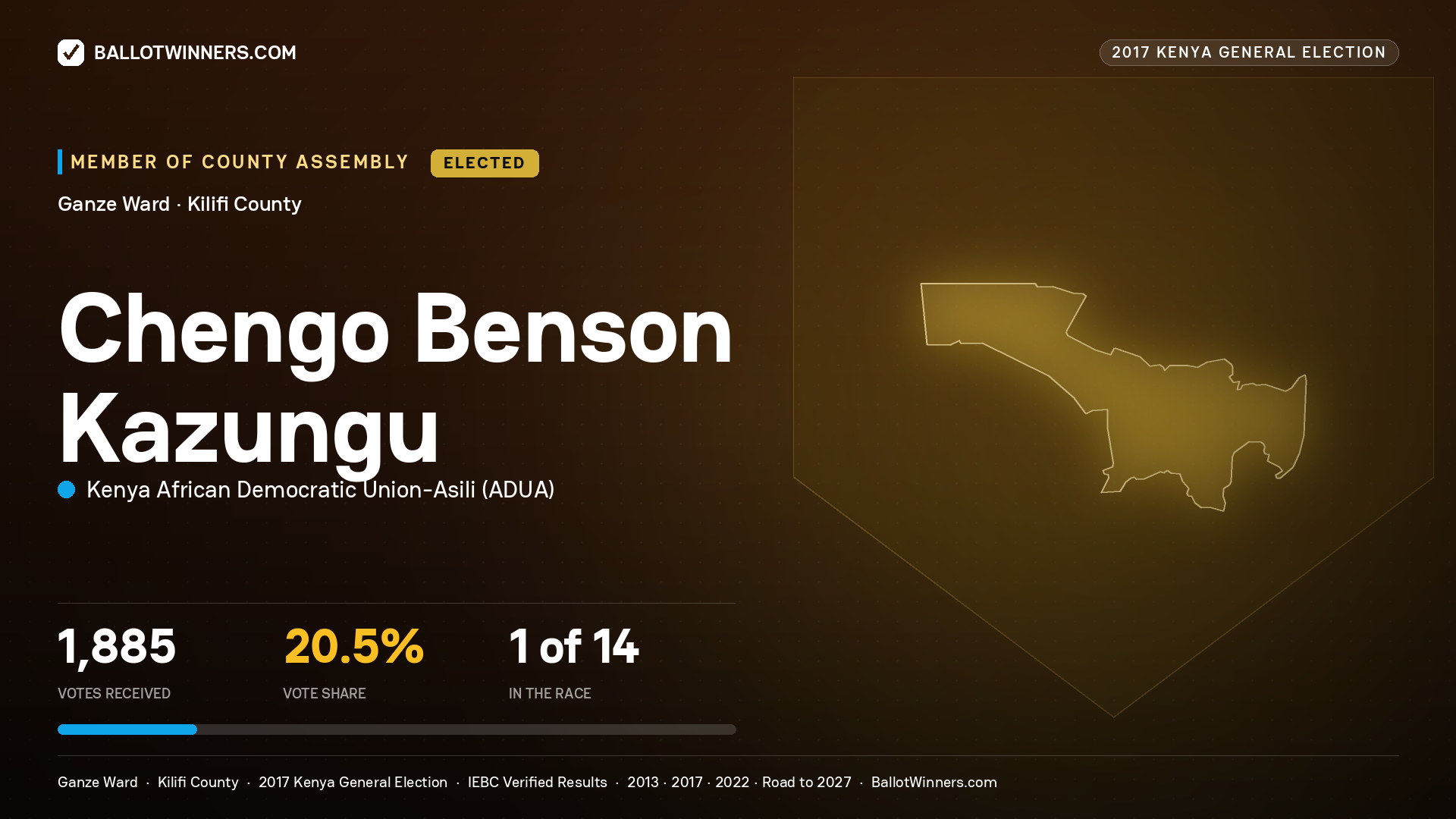 CHENGO BENSON KAZUNGU, KENYA AFRICAN DEMOCRATIC
UNION-ASILI, elected Member of County Assembly for GANZE, 1,885 votes, 2017 Kenya general election.