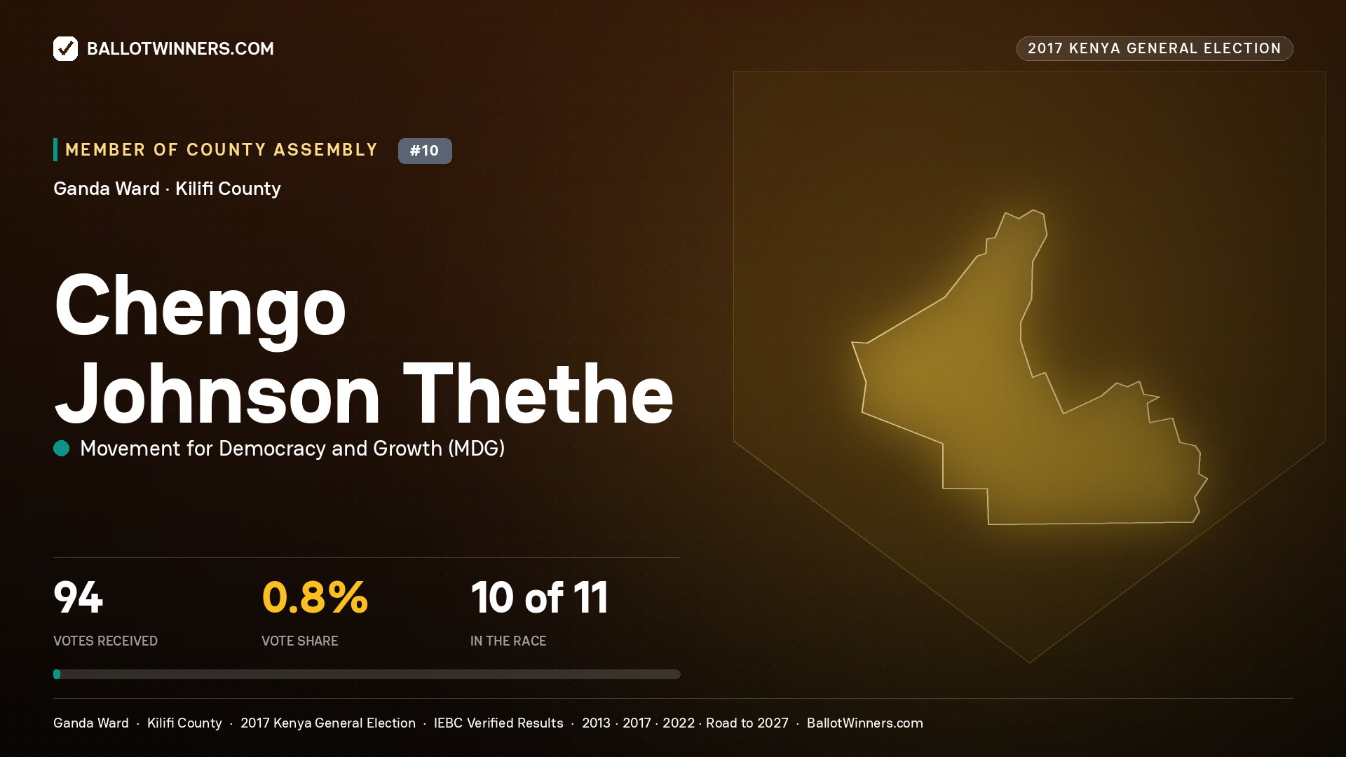 CHENGO JOHNSON THETHE, MOVEMENT FOR DEMOCRACY AND
GROWTH, contested Member of County Assembly for GANDA, 94 votes, 2017 Kenya general election.