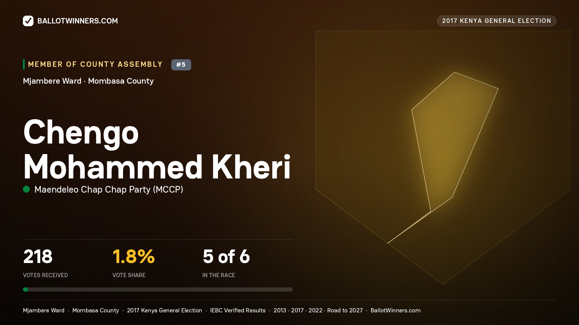 CHENGO MOHAMMED KHERI, MAENDELEO CHAP CHAP PARTY, contested Member of County Assembly for MJAMBERE, 218 votes, 2017 Kenya general election.