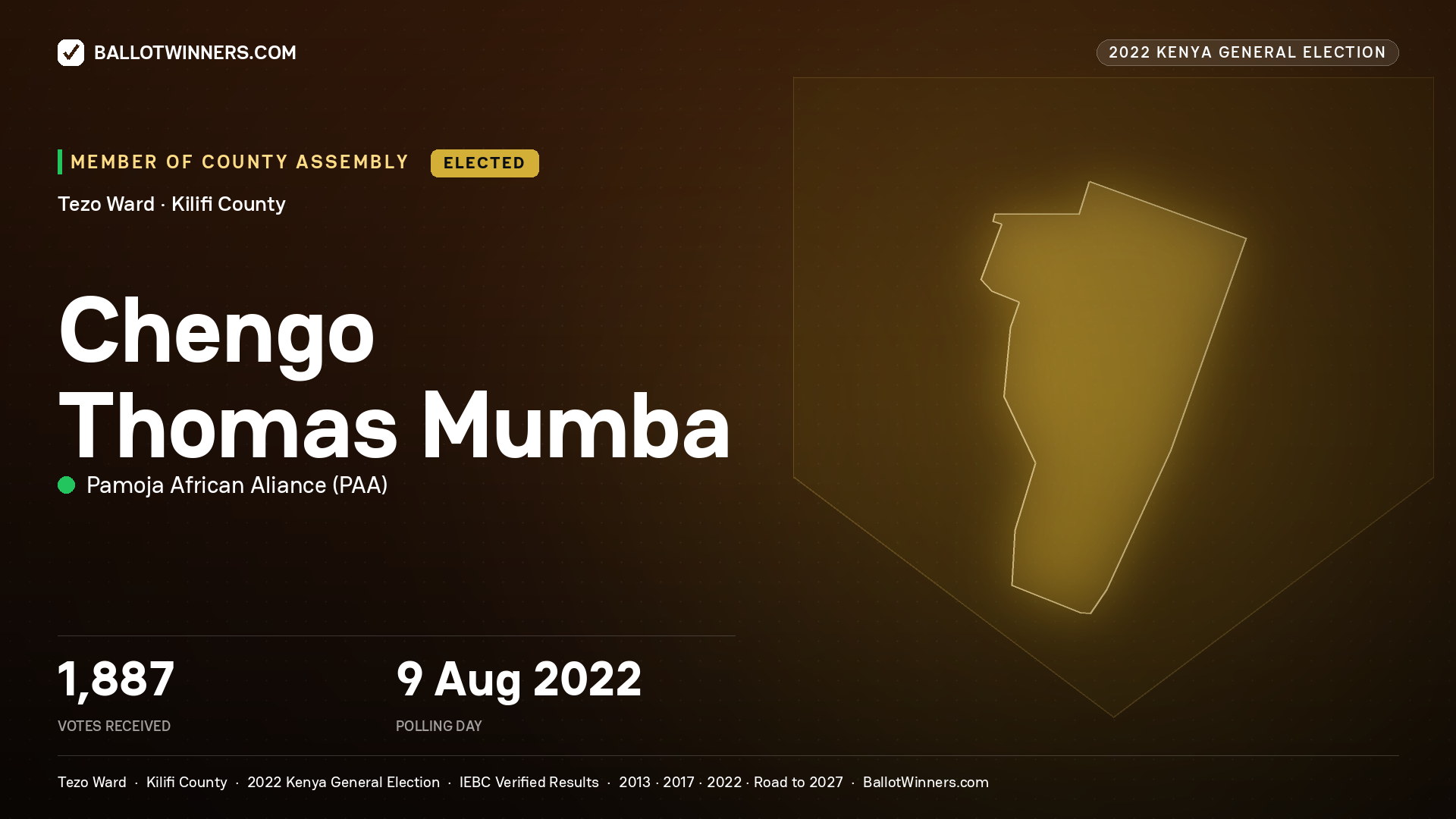 Chengo Thomas Mumba, Pamoja African Aliance, elected Member of County Assembly for Tezo, 1,887 votes, 2022 Kenya general election.