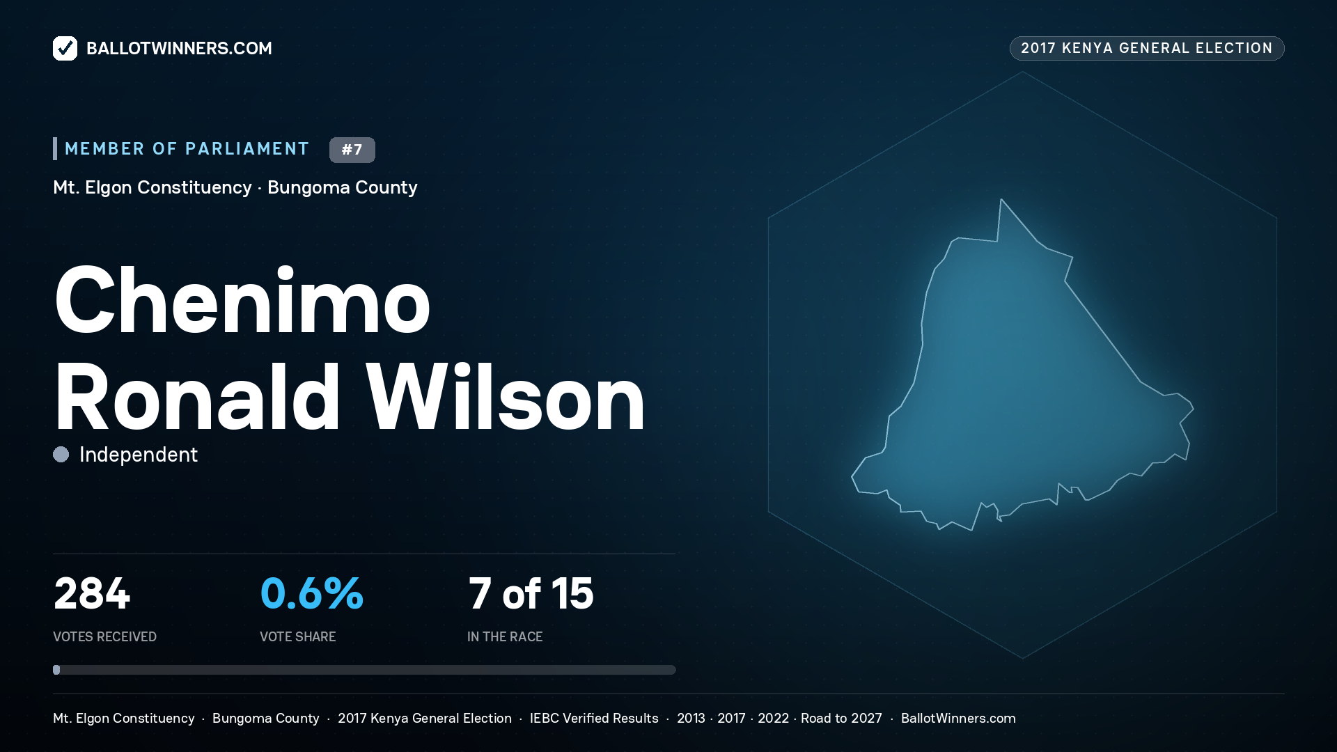 CHENIMO RONALD WILSON, INDEPENDENT, contested Member of Parliament for MT. ELGON, 284 votes, 2017 Kenya general election.