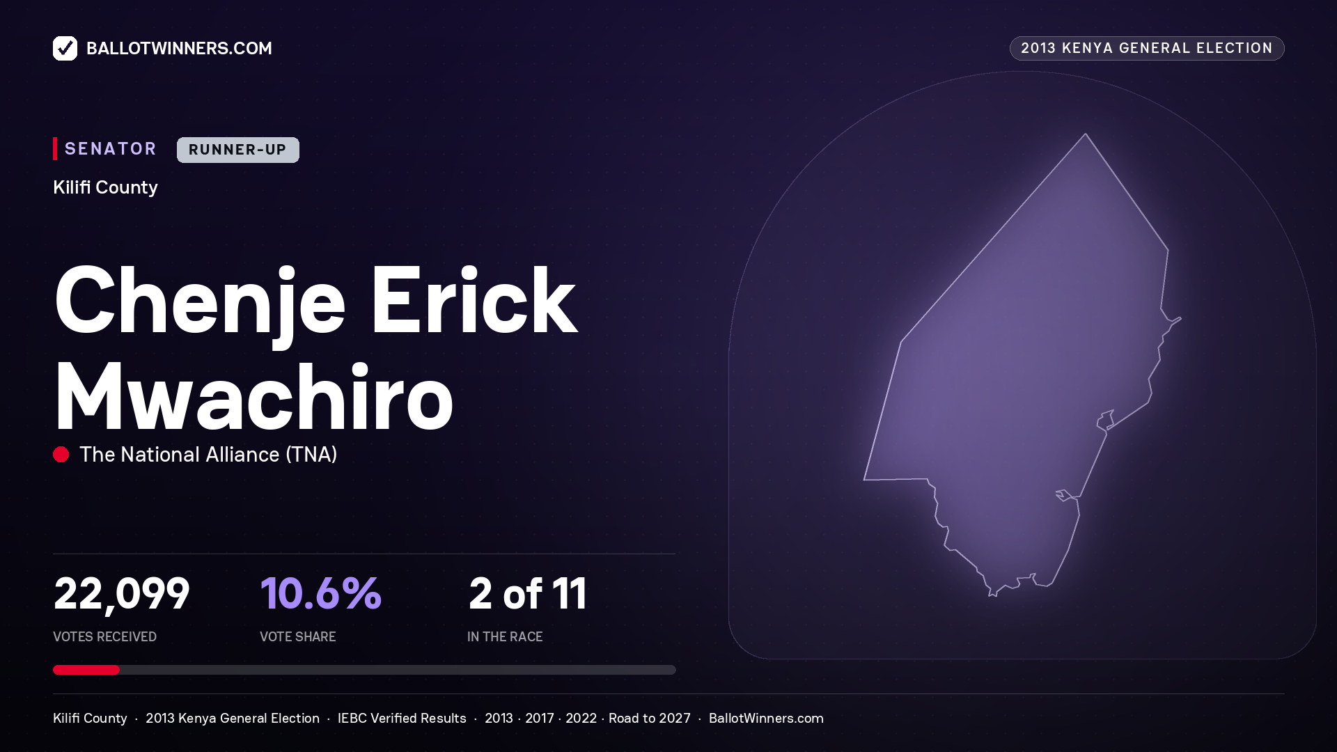 CHENJE ERICK MWACHIRO, contested Senator for KILIFI, 22,099 votes, 2013 Kenya general election.