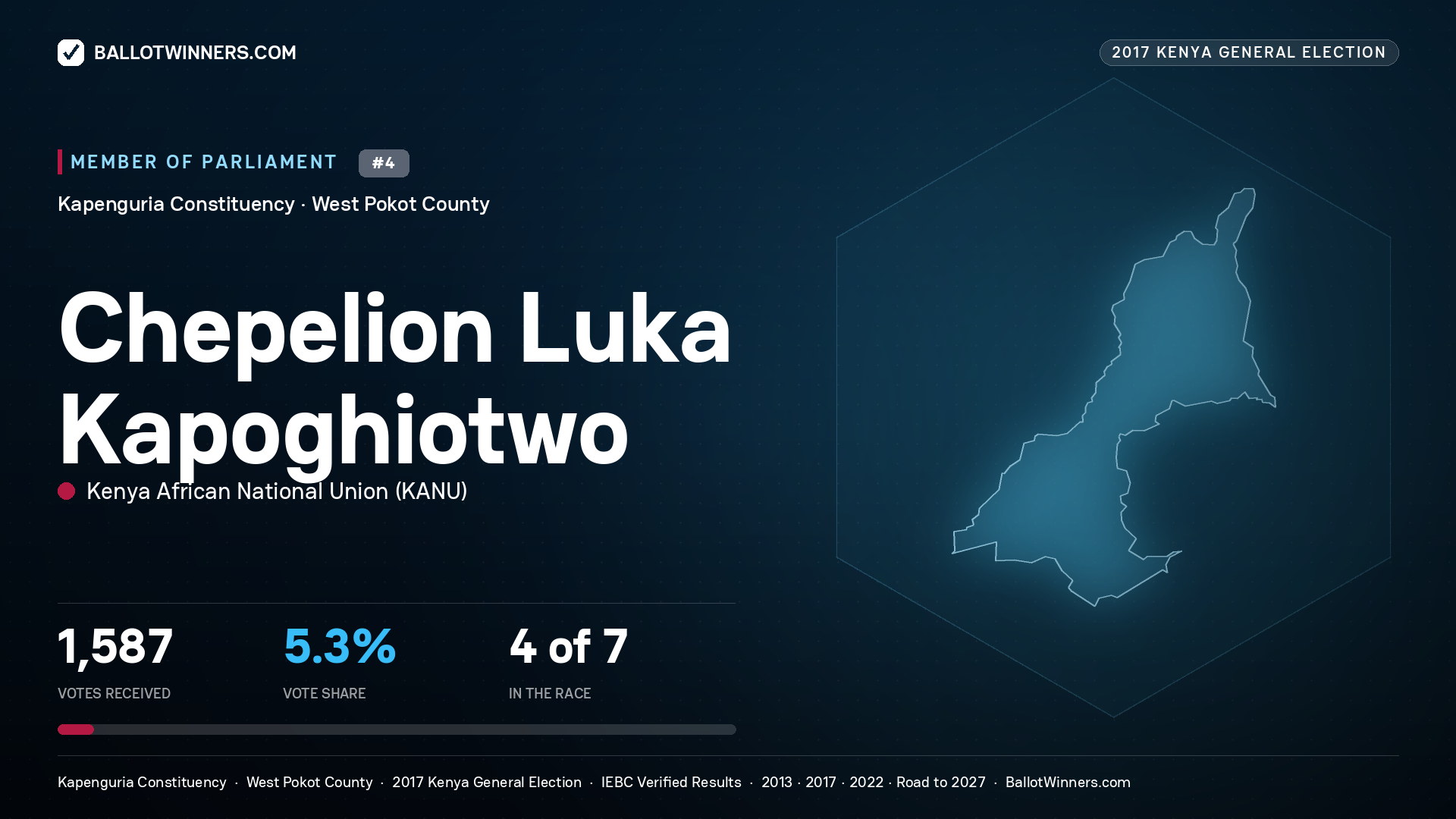 CHEPELION LUKA KAPOGHIOTWO, KENYA AFRICAN NATIONAL UNION, contested Member of Parliament for KAPENGURIA, 1,587 votes, 2017 Kenya general election.