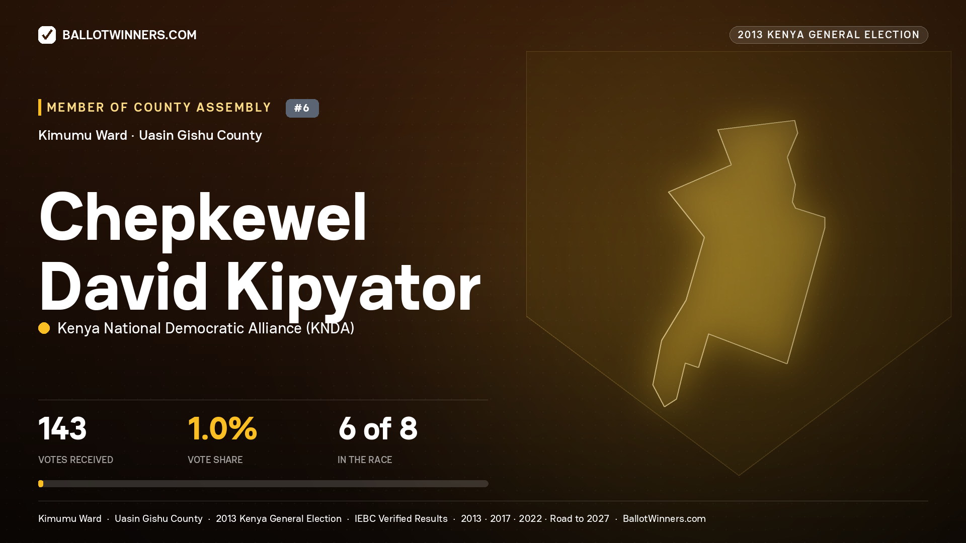 CHEPKEWEL DAVID KIPYATOR, contested Member of County Assembly for KIMUMU, 143 votes, 2013 Kenya general election.