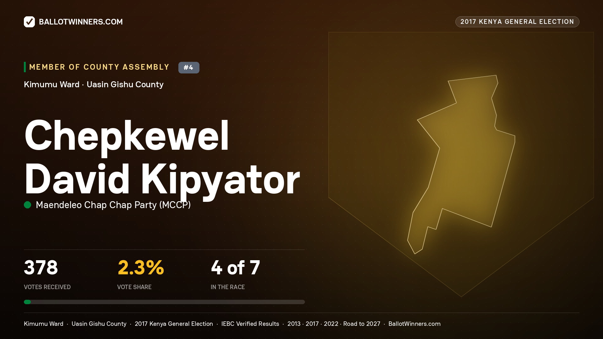 CHEPKEWEL DAVID KIPYATOR, MAENDELEO CHAP CHAP PARTY, contested Member of County Assembly for KIMUMU, 378 votes, 2017 Kenya general election.