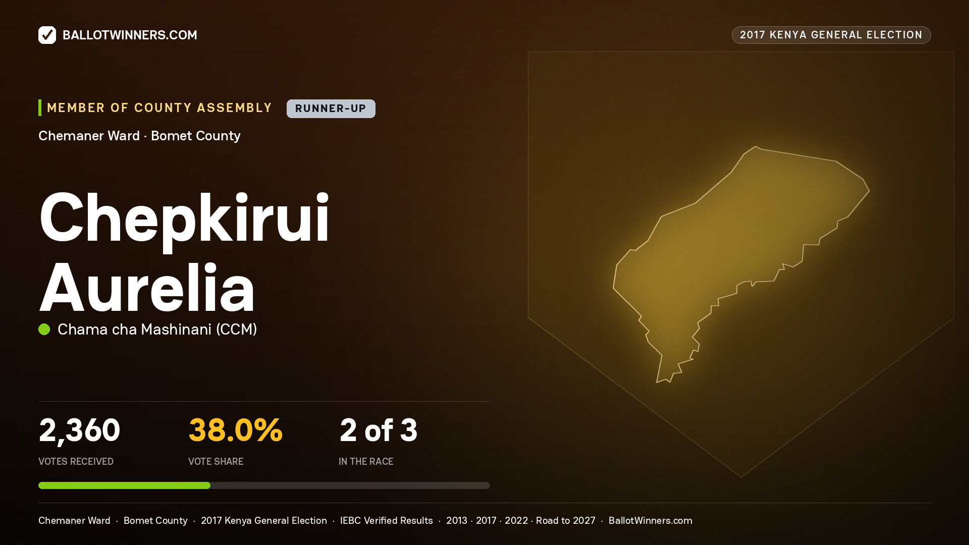 CHEPKIRUI AURELIA, CHAMA CHA MASHINANI, contested Member of County Assembly for CHEMANER, 2,360 votes, 2017 Kenya general election.