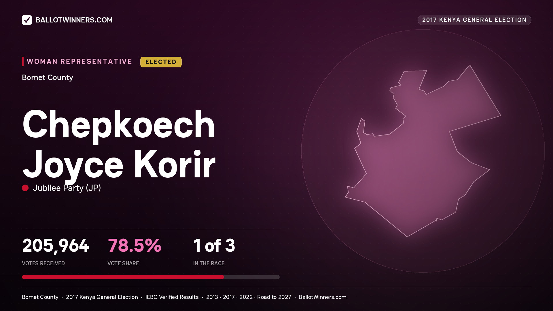 CHEPKOECH JOYCE KORIR, JUBILEE PARTY, elected Women Representative for BOMET, 205,964 votes, 2017 Kenya general election.