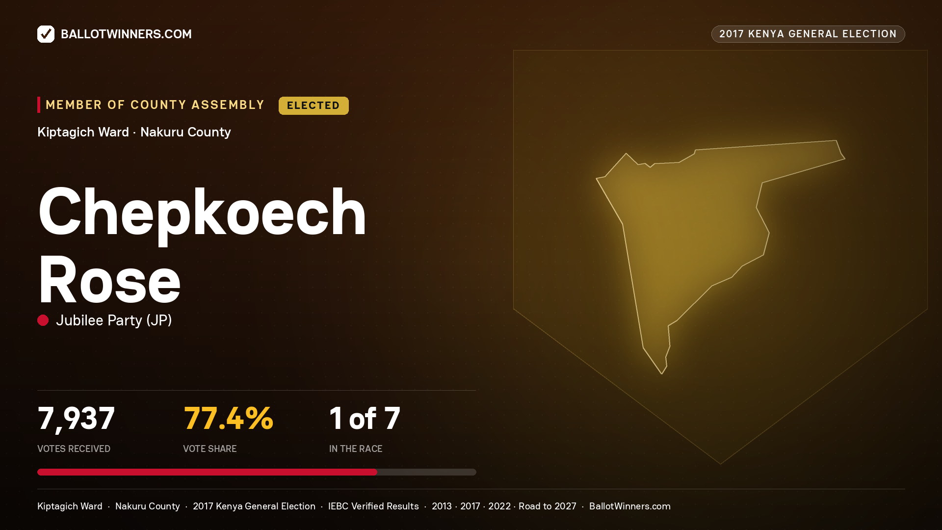 CHEPKOECH ROSE, JUBILEE PARTY, elected Member of County Assembly for KIPTAGICH, 7,937 votes, 2017 Kenya general election.