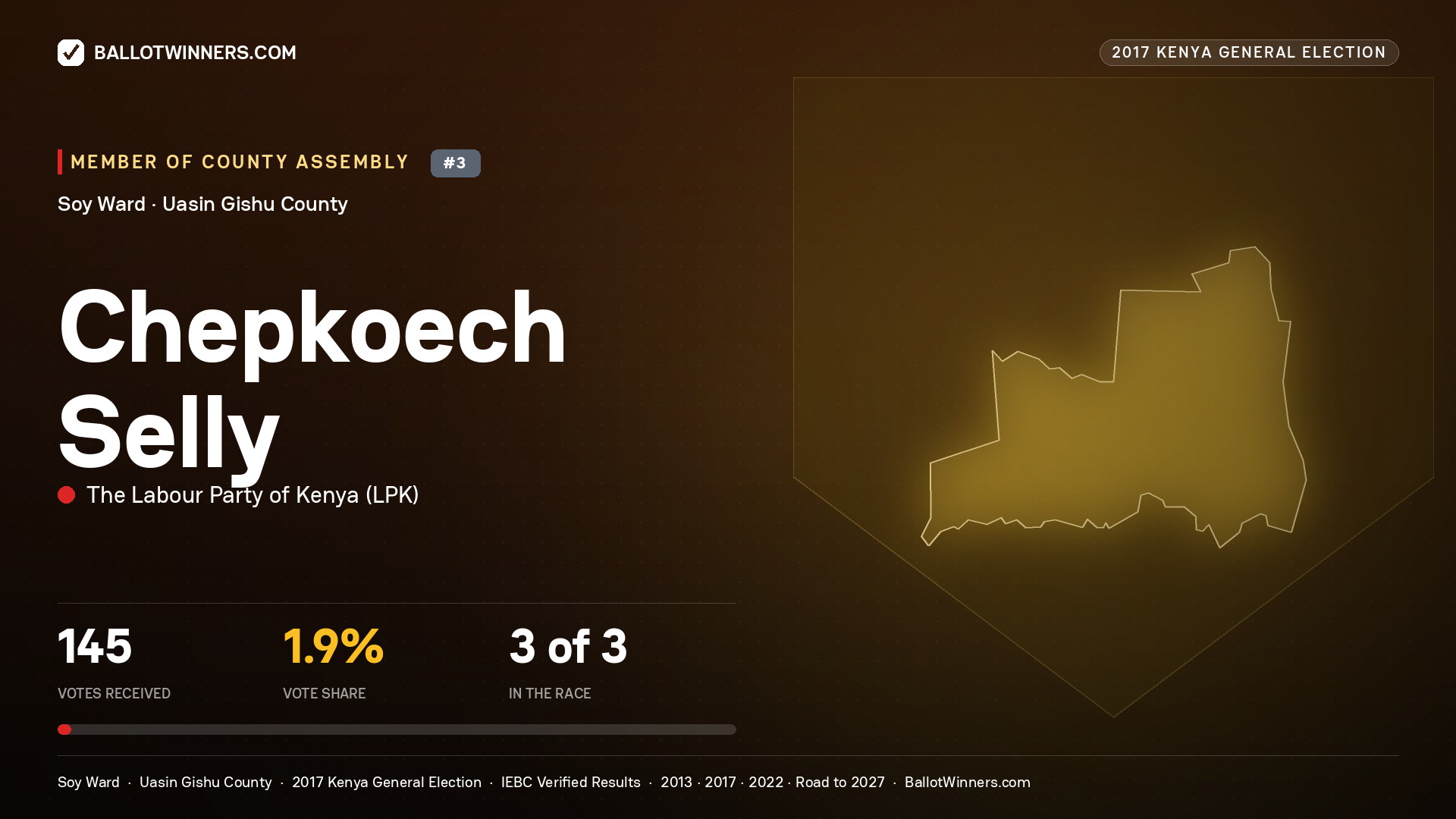 CHEPKOECH SELLY, THE LABOUR PARTY OF KENYA, contested Member of County Assembly for SOY, 145 votes, 2017 Kenya general election.