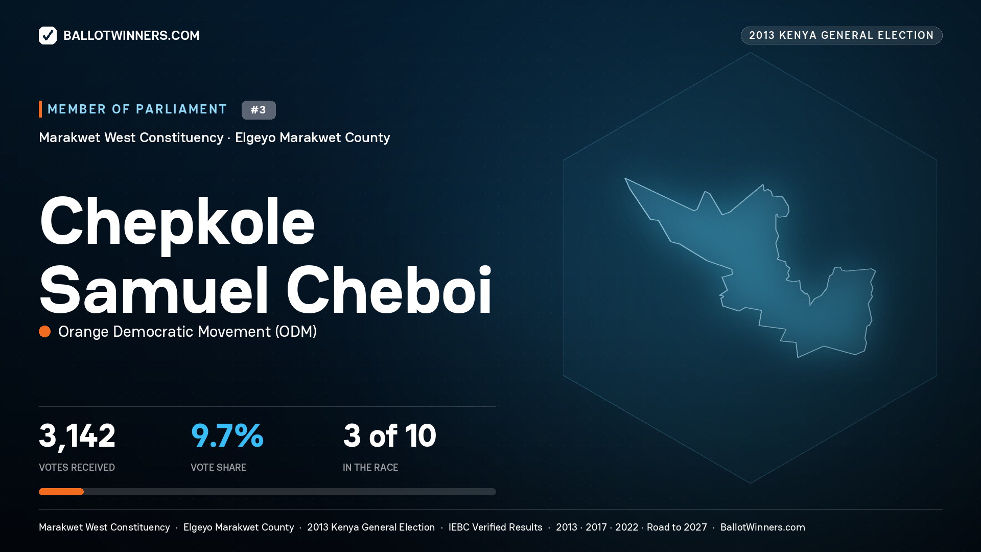 CHEPKOLE SAMUEL CHEBOI, contested Member of Parliament for MARAKWET WEST, 3,142 votes, 2013 Kenya general election.