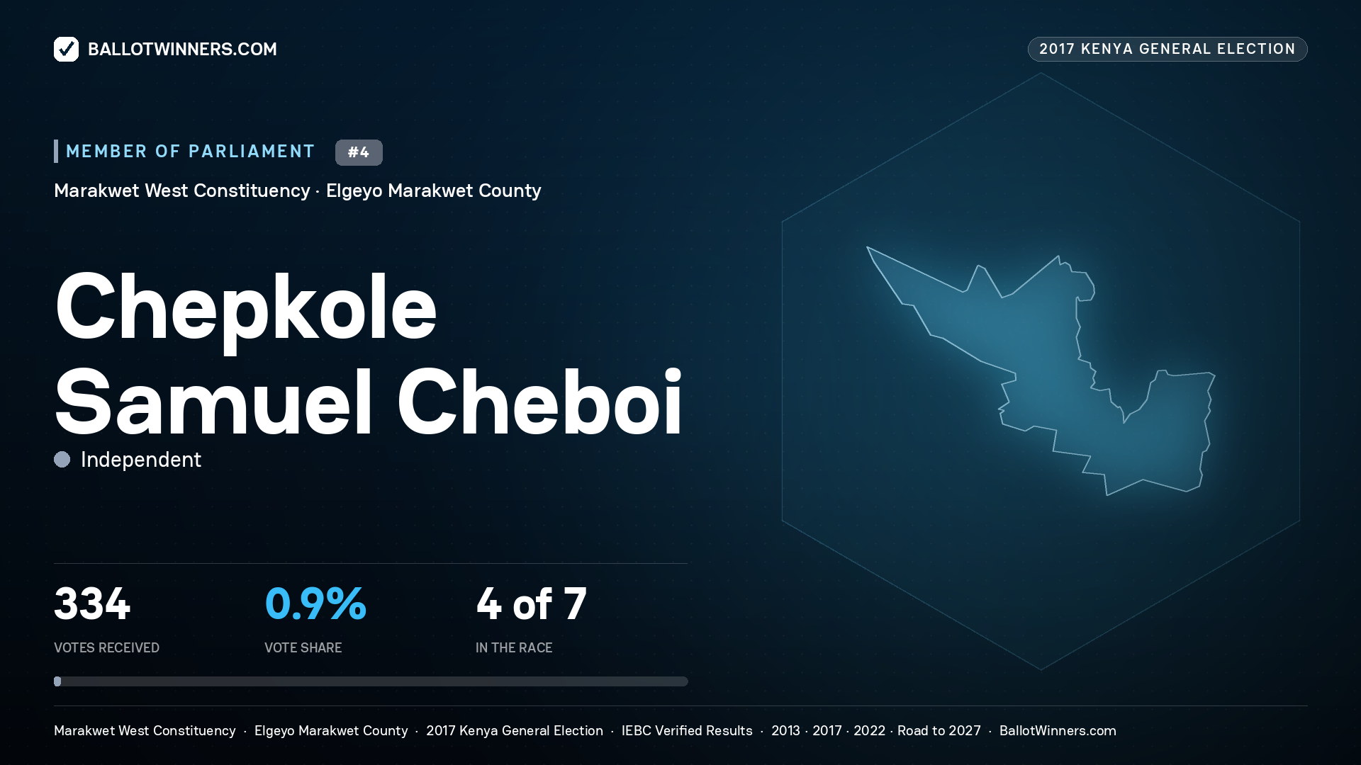 CHEPKOLE SAMUEL CHEBOI, INDEPENDENT, contested Member of Parliament for MARAKWET WEST, 334 votes, 2017 Kenya general election.