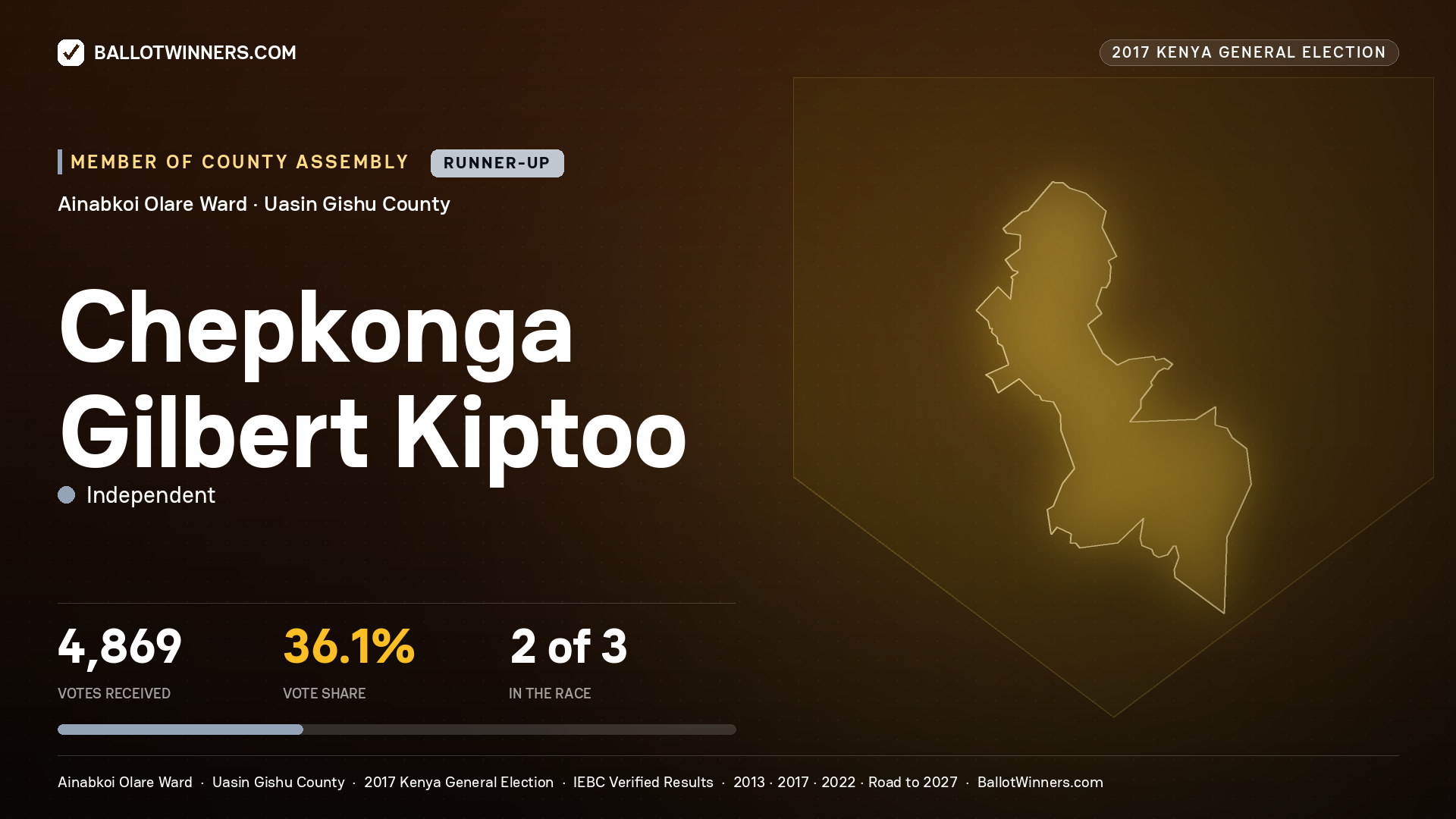 CHEPKONGA GILBERT KIPTOO, INDEPENDENT, contested Member of County Assembly for AINABKOI OLARE, 4,869 votes, 2017 Kenya general election.