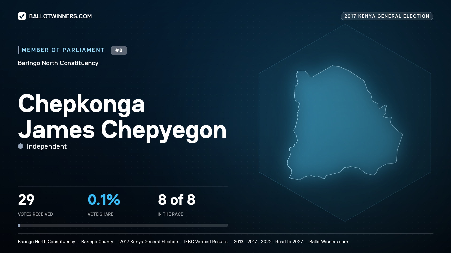 CHEPKONGA JAMES CHEPYEGON, INDEPENDENT, contested Member of Parliament for BARINGO  NORTH, 29 votes, 2017 Kenya general election.