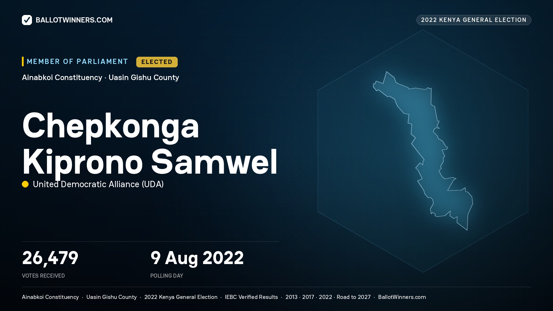 Chepkonga Kiprono Samwel, United Democratic Alliance, elected Member of Parliament for Ainabkoi, 26,479 votes, 2022 Kenya general election.