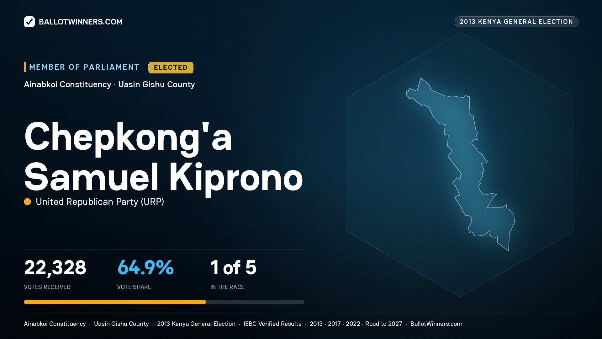 CHEPKONG`A SAMUEL
KIPRONO, elected Member of Parliament for AINABKOI, 22,328 votes, 2013 Kenya general election.