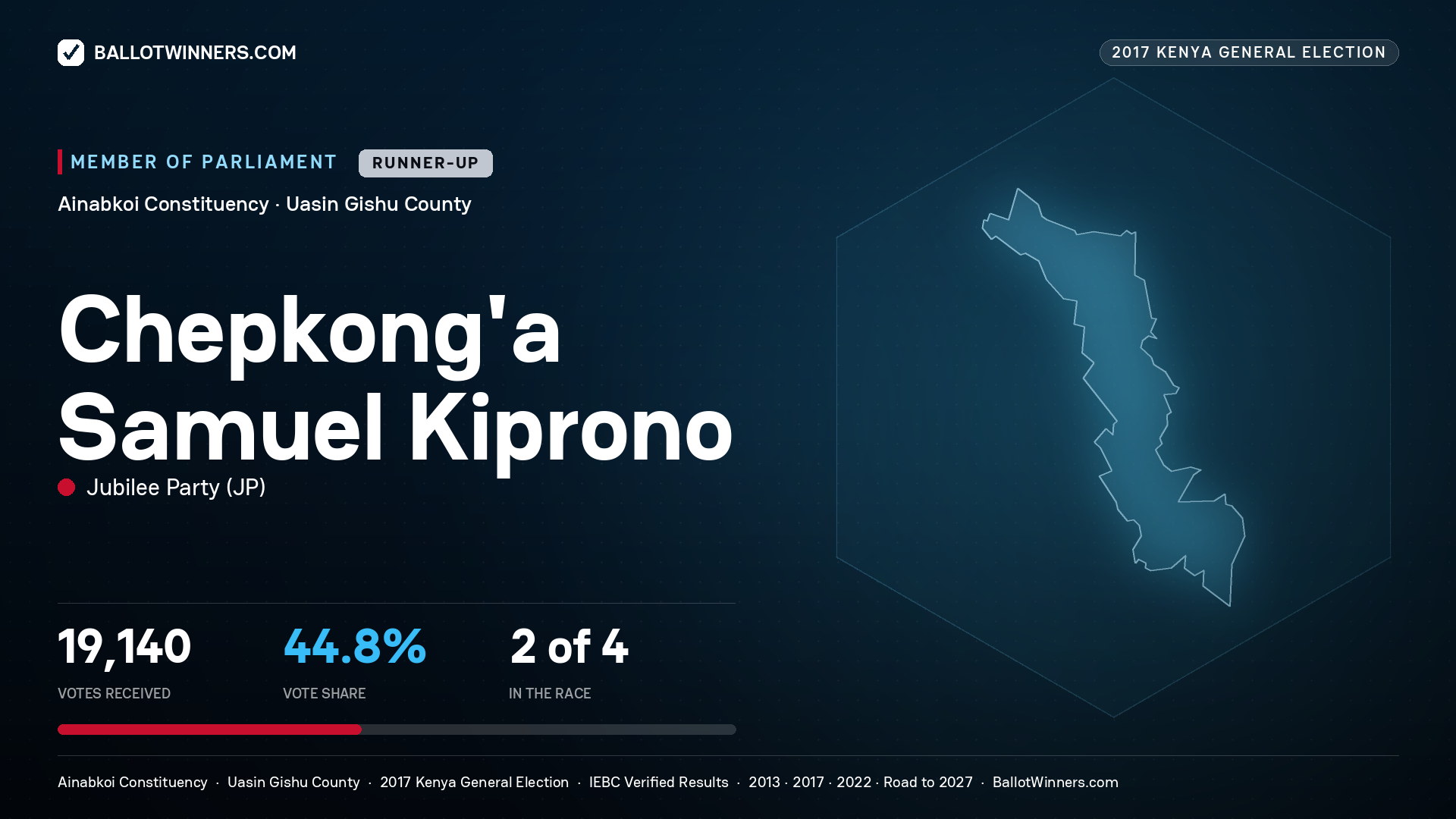 CHEPKONG'A SAMUEL KIPRONO, JUBILEE PARTY, contested Member of Parliament for AINABKOI, 19,140 votes, 2017 Kenya general election.