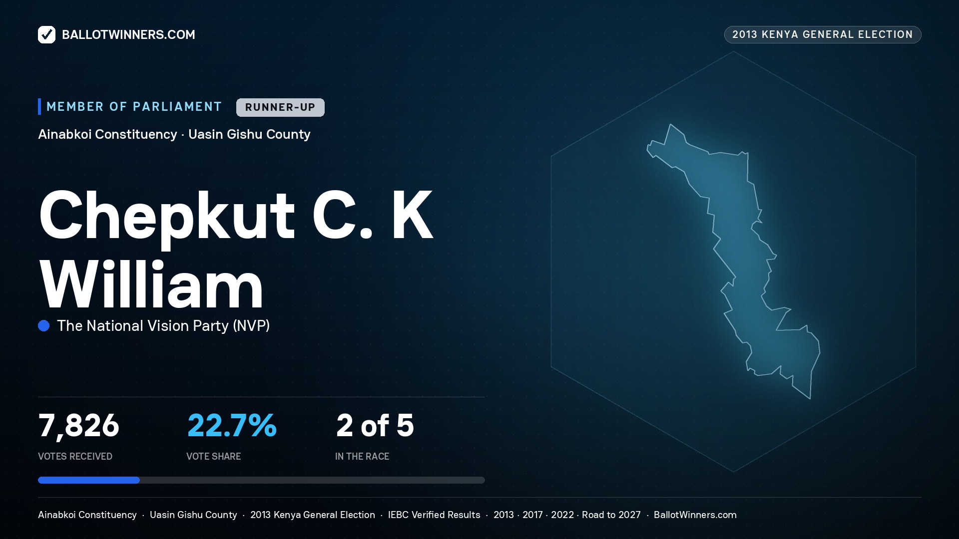 CHEPKUT C. K WILLIAM, contested Member of Parliament for AINABKOI, 7,826 votes, 2013 Kenya general election.