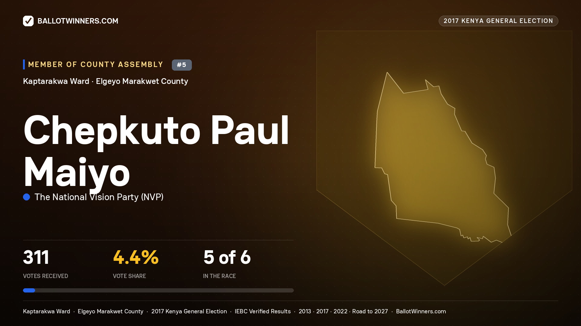 CHEPKUTO PAUL MAIYO, THE NATIONAL VISION PARTY, contested Member of County Assembly for KAPTARAKWA, 311 votes, 2017 Kenya general election.