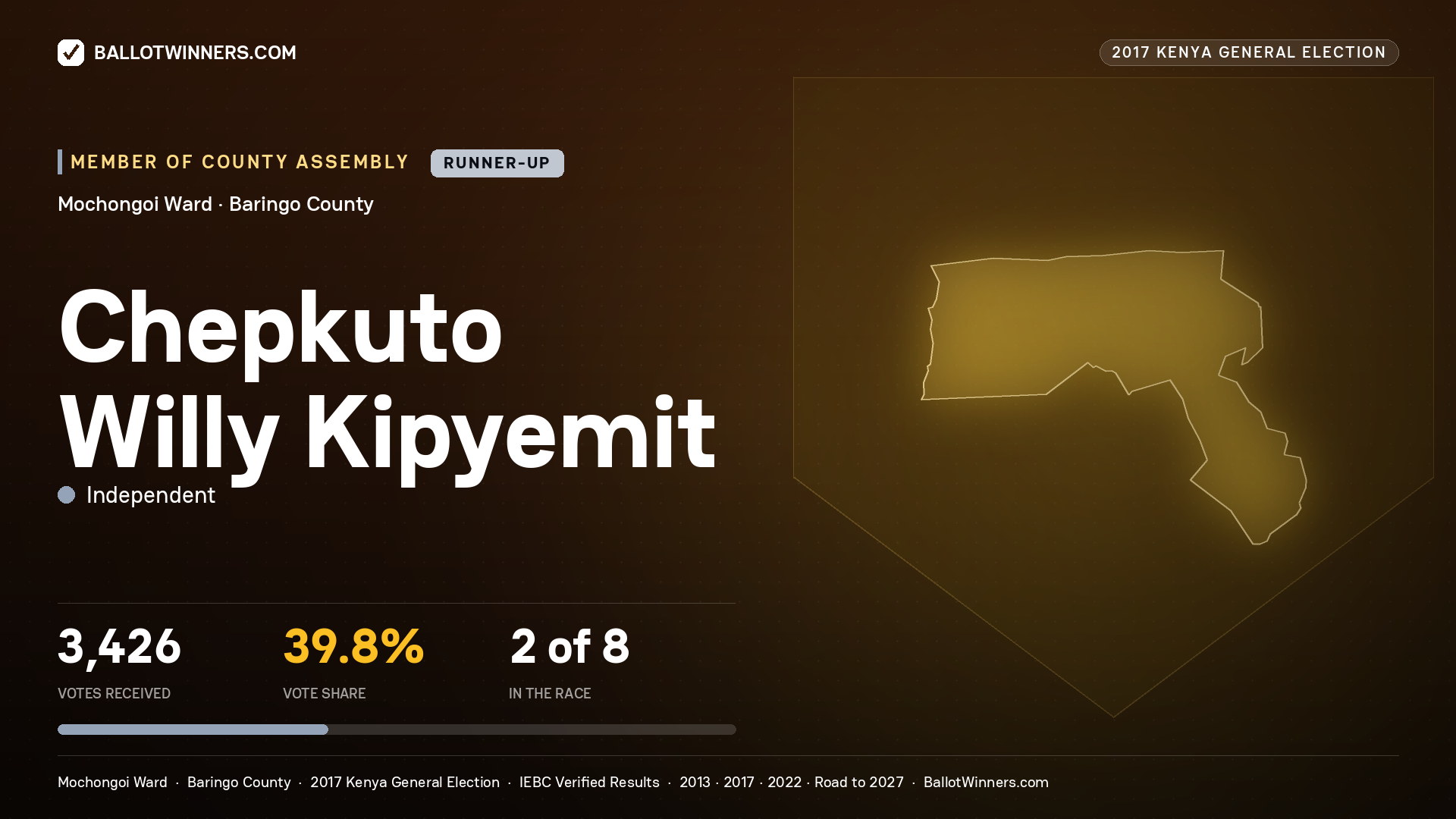 CHEPKUTO WILLY KIPYEMIT, INDEPENDENT, contested Member of County Assembly for MOCHONGOI, 3,426 votes, 2017 Kenya general election.