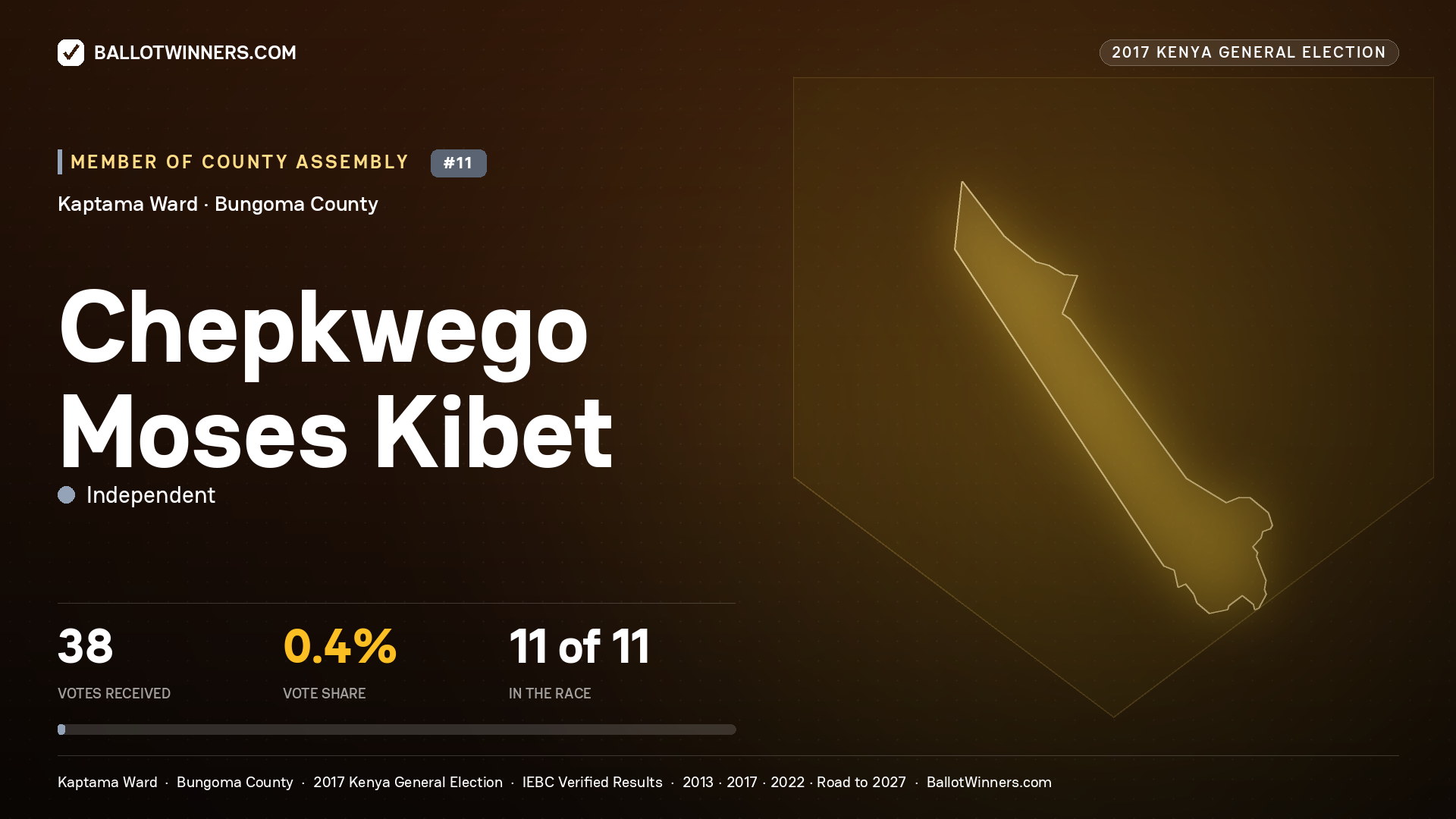 CHEPKWEGO MOSES KIBET, INDEPENDENT, contested Member of County Assembly for KAPTAMA, 38 votes, 2017 Kenya general election.