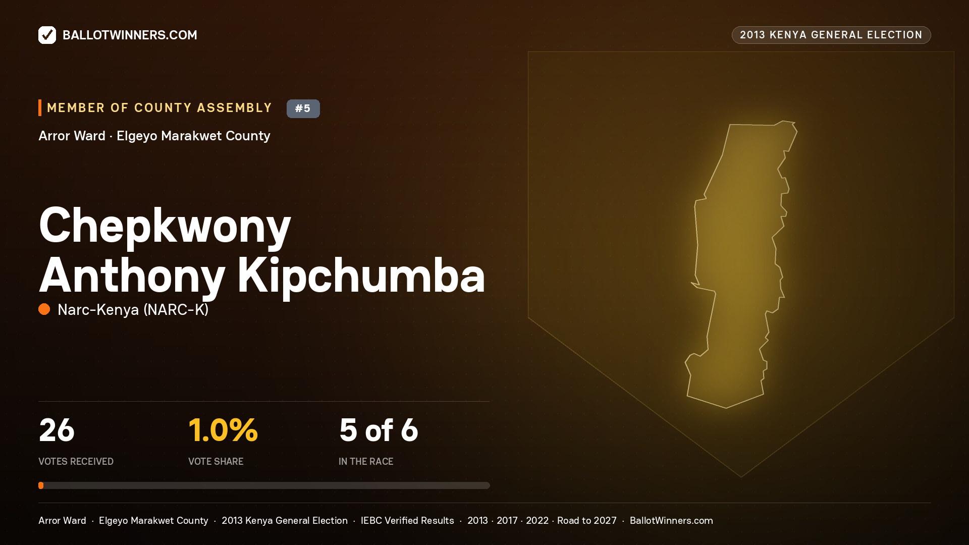 CHEPKWONY ANTHONY
KIPCHUMBA, contested Member of County Assembly for ARROR, 26 votes, 2013 Kenya general election.