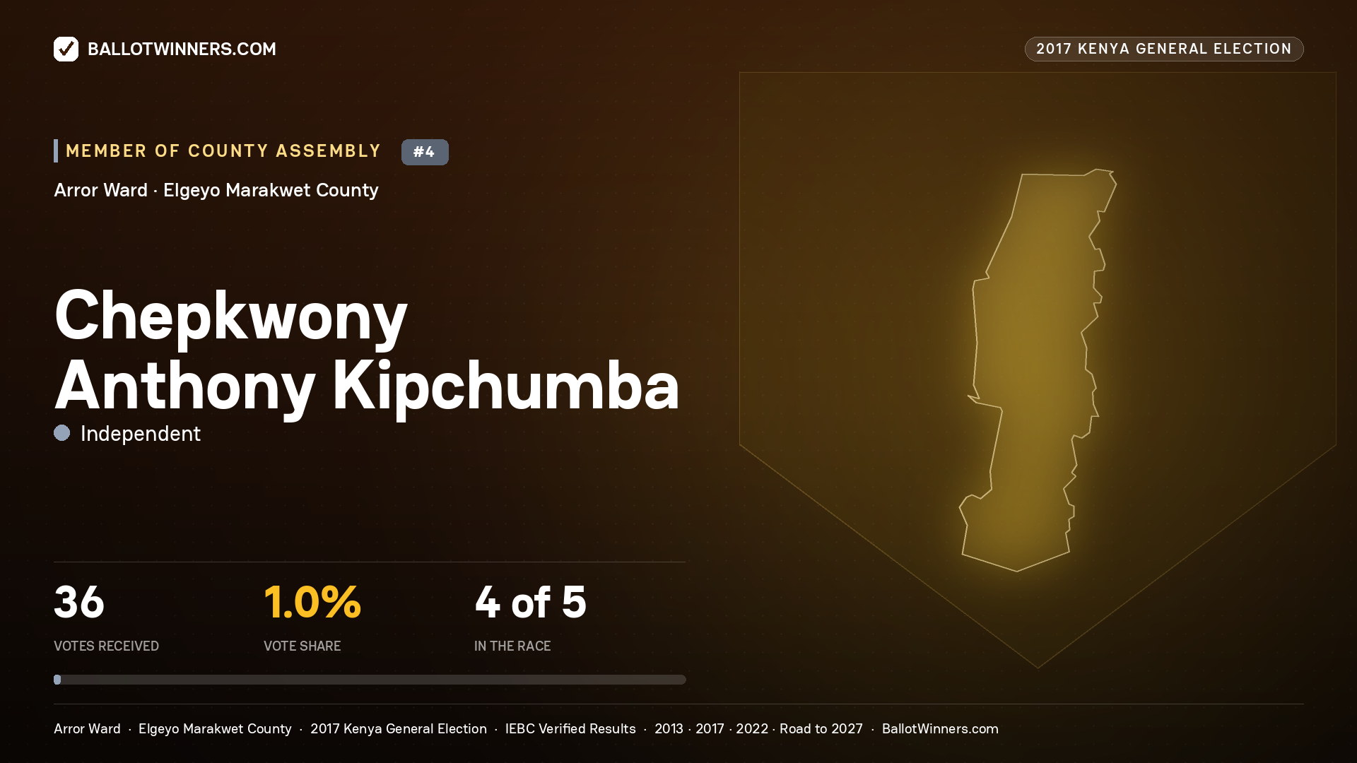 CHEPKWONY ANTHONY KIPCHUMBA, INDEPENDENT, contested Member of County Assembly for ARROR, 36 votes, 2017 Kenya general election.
