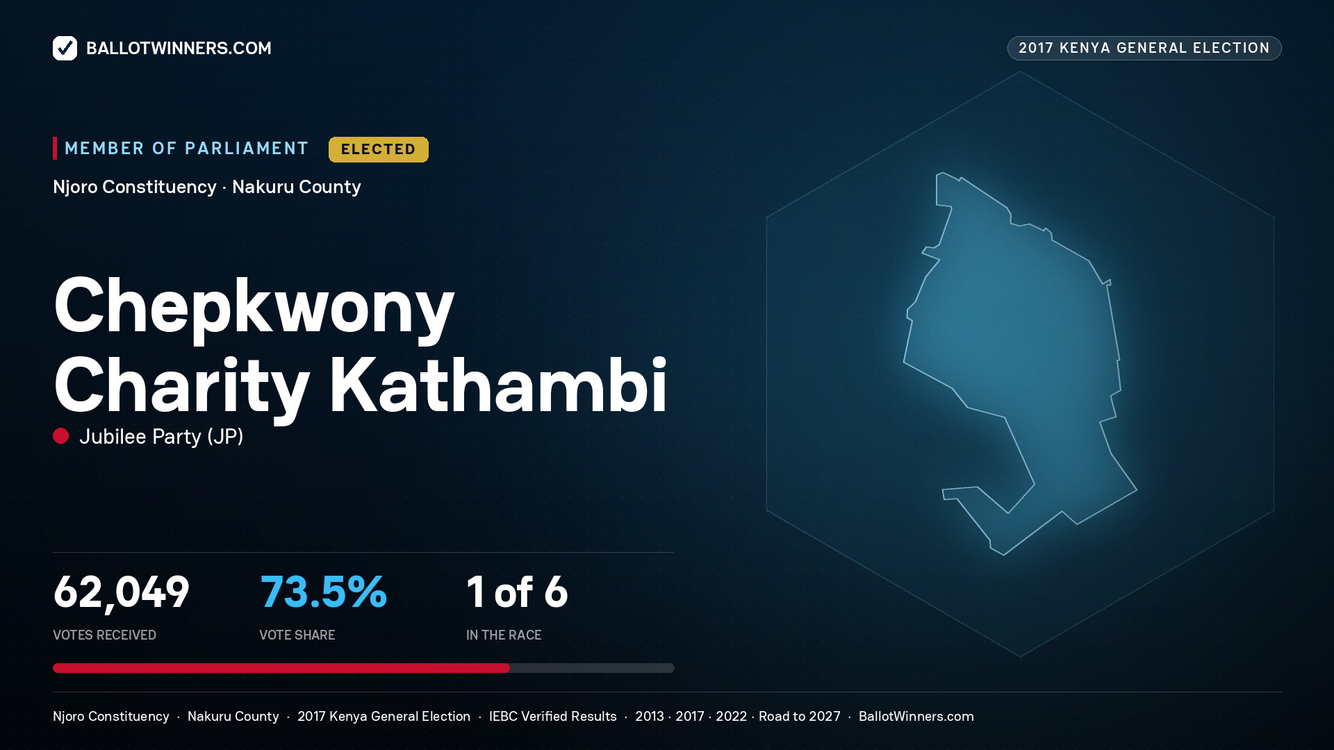 CHEPKWONY CHARITY KATHAMBI, JUBILEE PARTY, elected Member of Parliament for NJORO, 62,049 votes, 2017 Kenya general election.