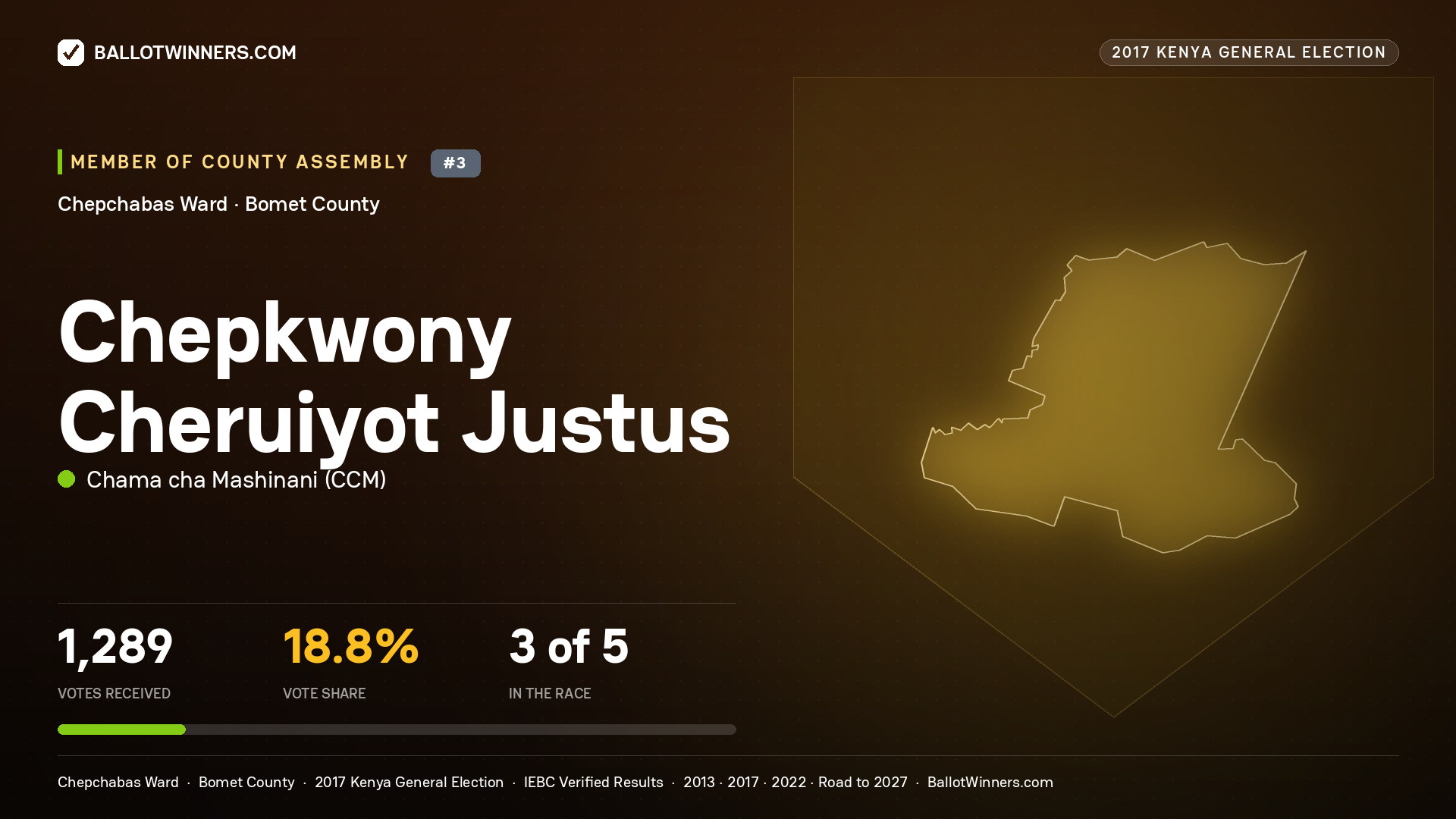 CHEPKWONY CHERUIYOT JUSTUS, CHAMA CHA MASHINANI, contested Member of County Assembly for CHEPCHABAS, 1,289 votes, 2017 Kenya general election.