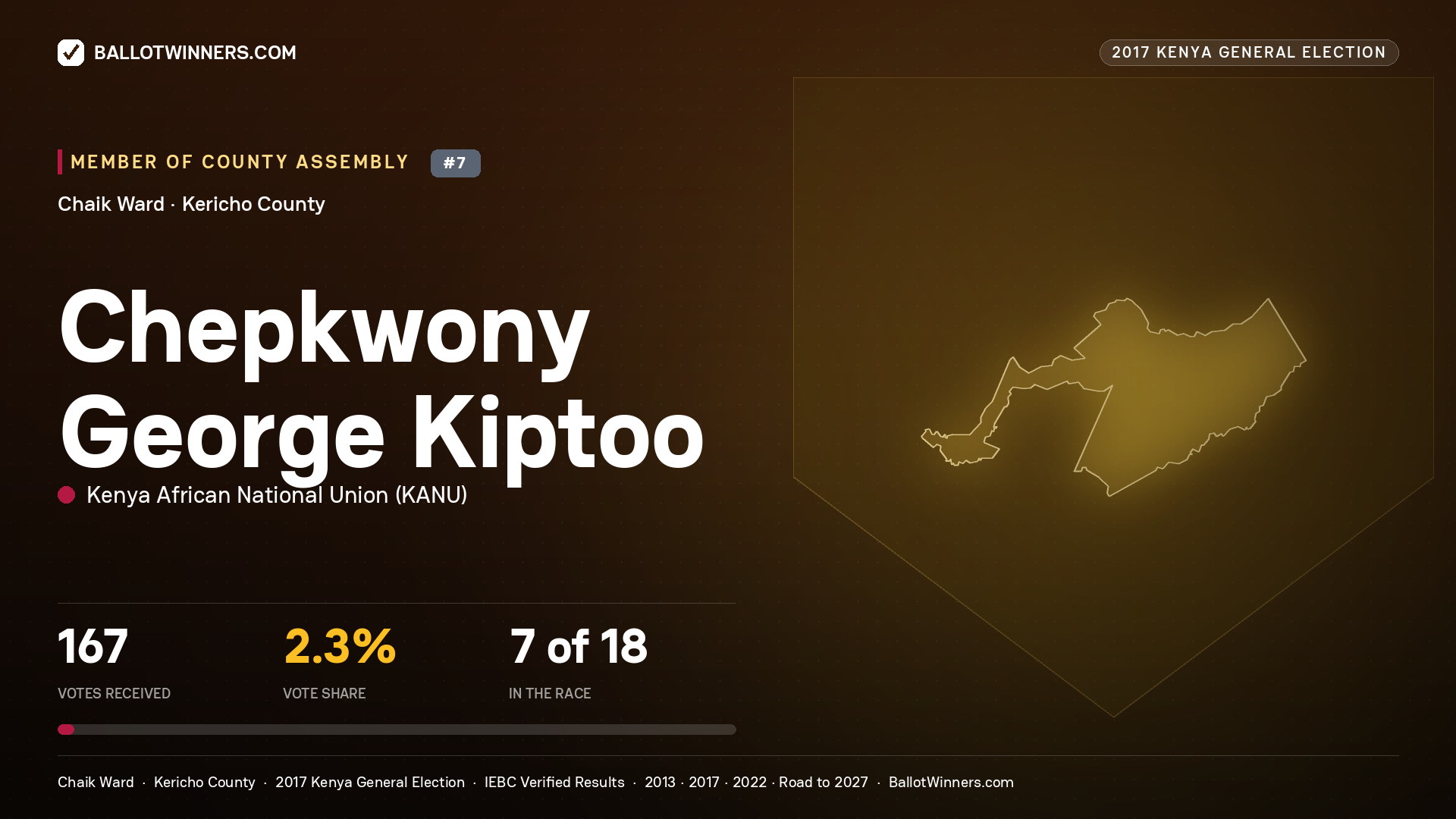 CHEPKWONY GEORGE KIPTOO, KENYA AFRICAN NATIONAL UNION, contested Member of County Assembly for CHAIK, 167 votes, 2017 Kenya general election.