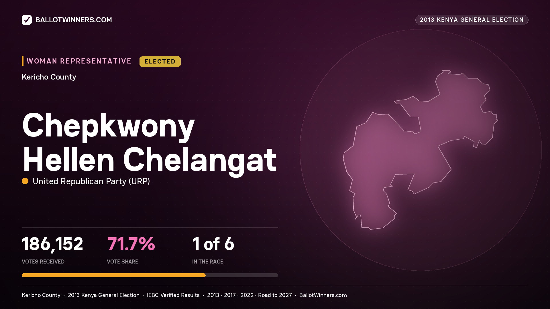CHEPKWONY HELLEN CHELANGAT, elected Women Representative for KERICHO, 186,152 votes, 2013 Kenya general election.