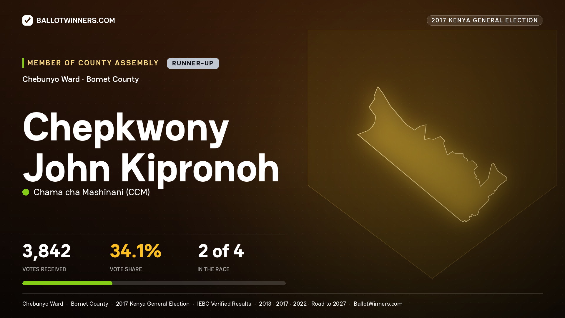 CHEPKWONY JOHN KIPRONOH, CHAMA CHA MASHINANI, contested Member of County Assembly for CHEBUNYO, 3,842 votes, 2017 Kenya general election.