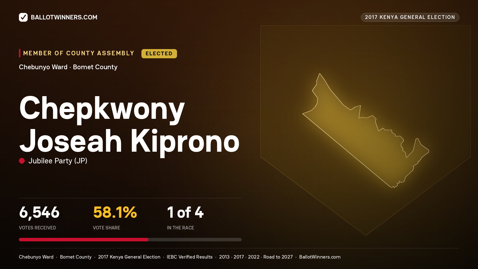 CHEPKWONY JOSEAH KIPRONO, JUBILEE PARTY, elected Member of County Assembly for CHEBUNYO, 6,546 votes, 2017 Kenya general election.