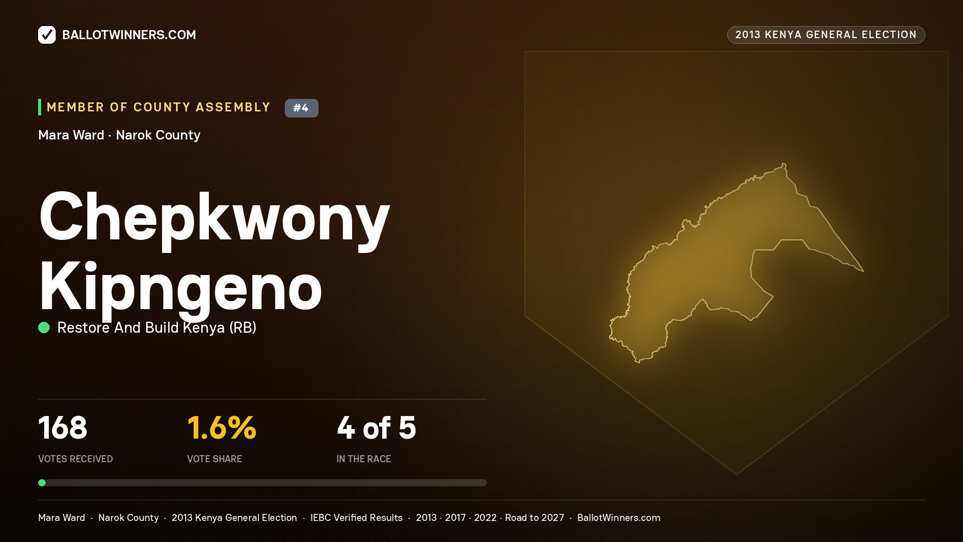 CHEPKWONY KIPNGENO, contested Member of County Assembly for MARA, 168 votes, 2013 Kenya general election.