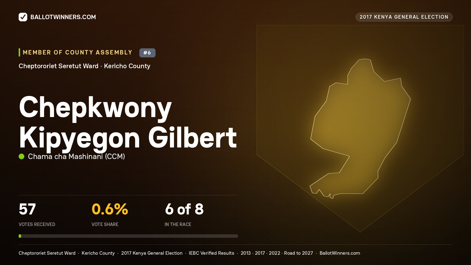 CHEPKWONY KIPYEGON GILBERT, CHAMA CHA MASHINANI, contested Member of County Assembly for CHEPTORORIET SERETUT, 57 votes, 2017 Kenya general election.