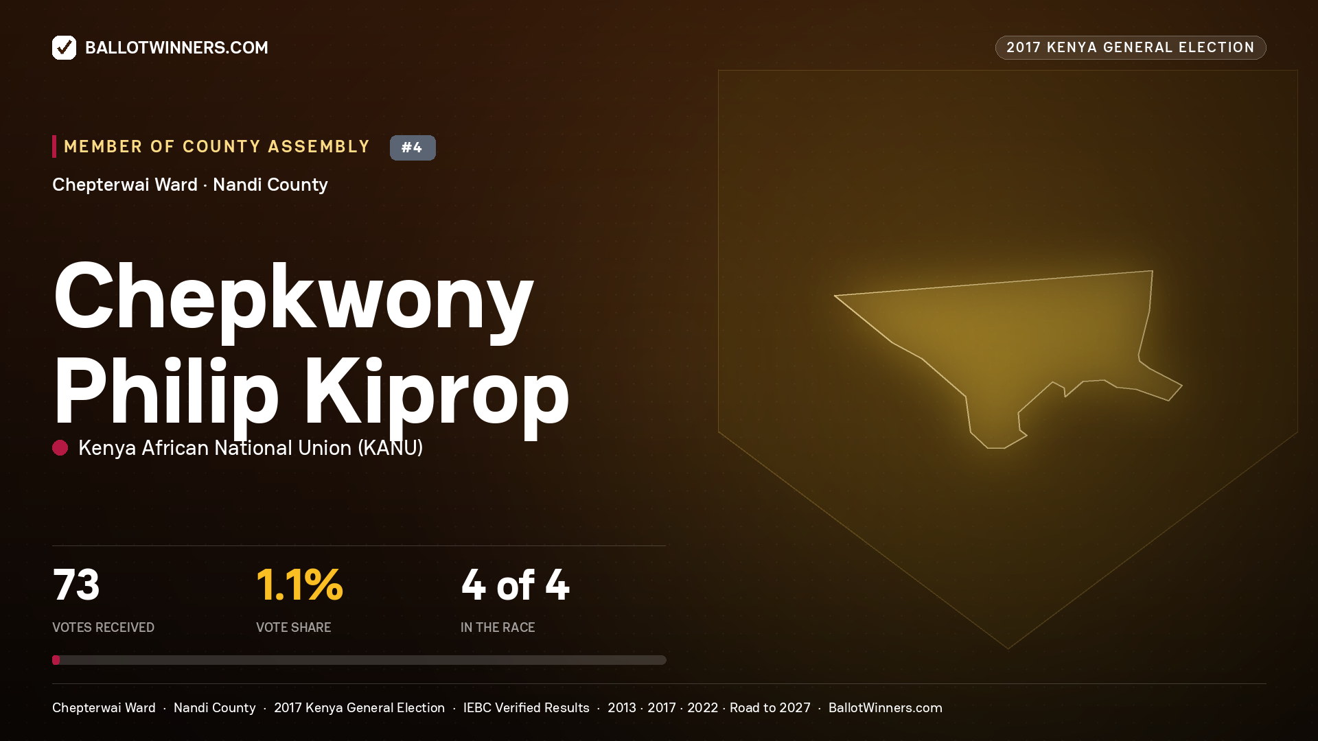 CHEPKWONY PHILIP KIPROP, KENYA AFRICAN NATIONAL UNION, contested Member of County Assembly for CHEPTERWAI, 73 votes, 2017 Kenya general election.