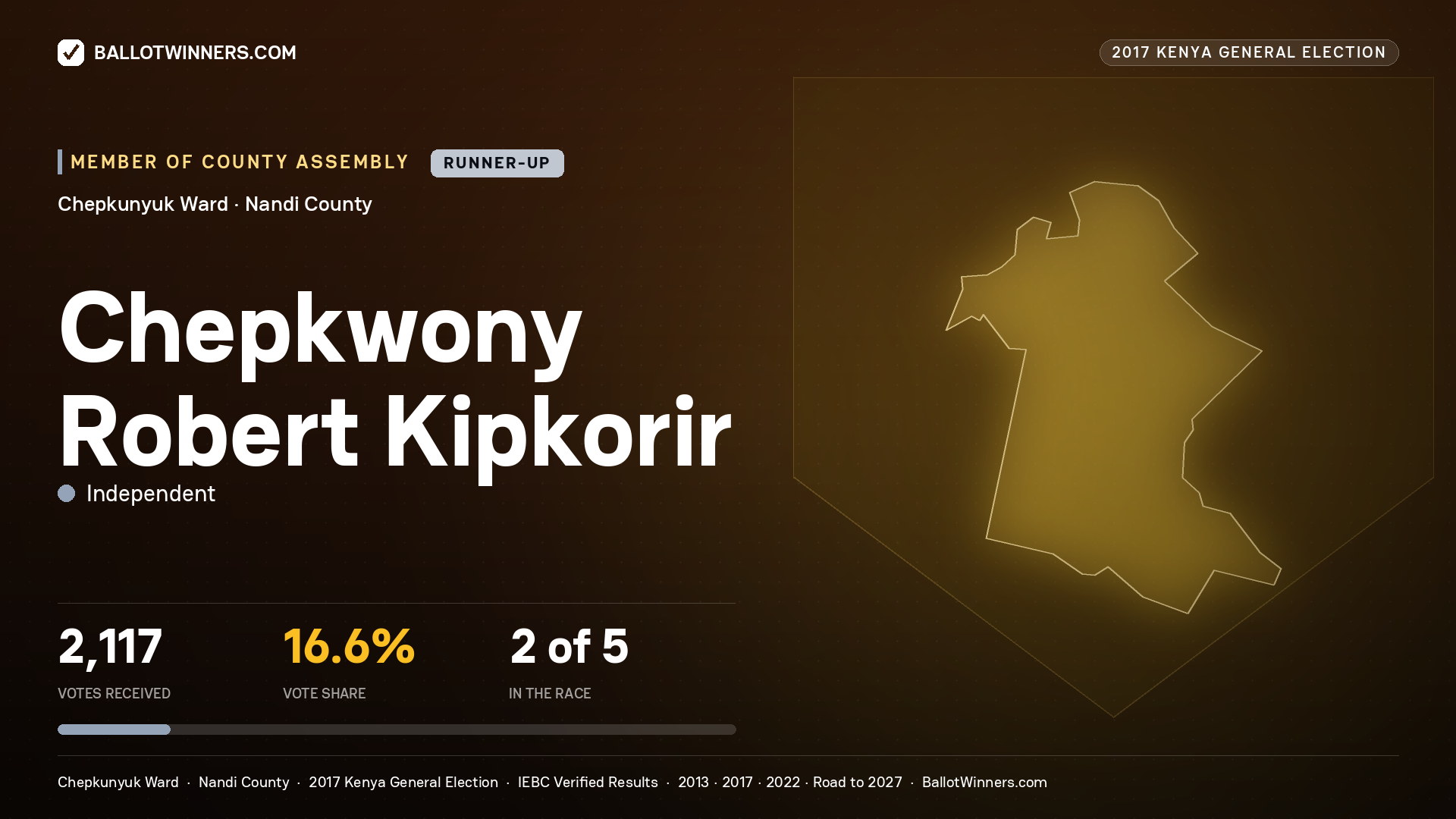 CHEPKWONY ROBERT KIPKORIR, INDEPENDENT, contested Member of County Assembly for CHEPKUNYUK, 2,117 votes, 2017 Kenya general election.