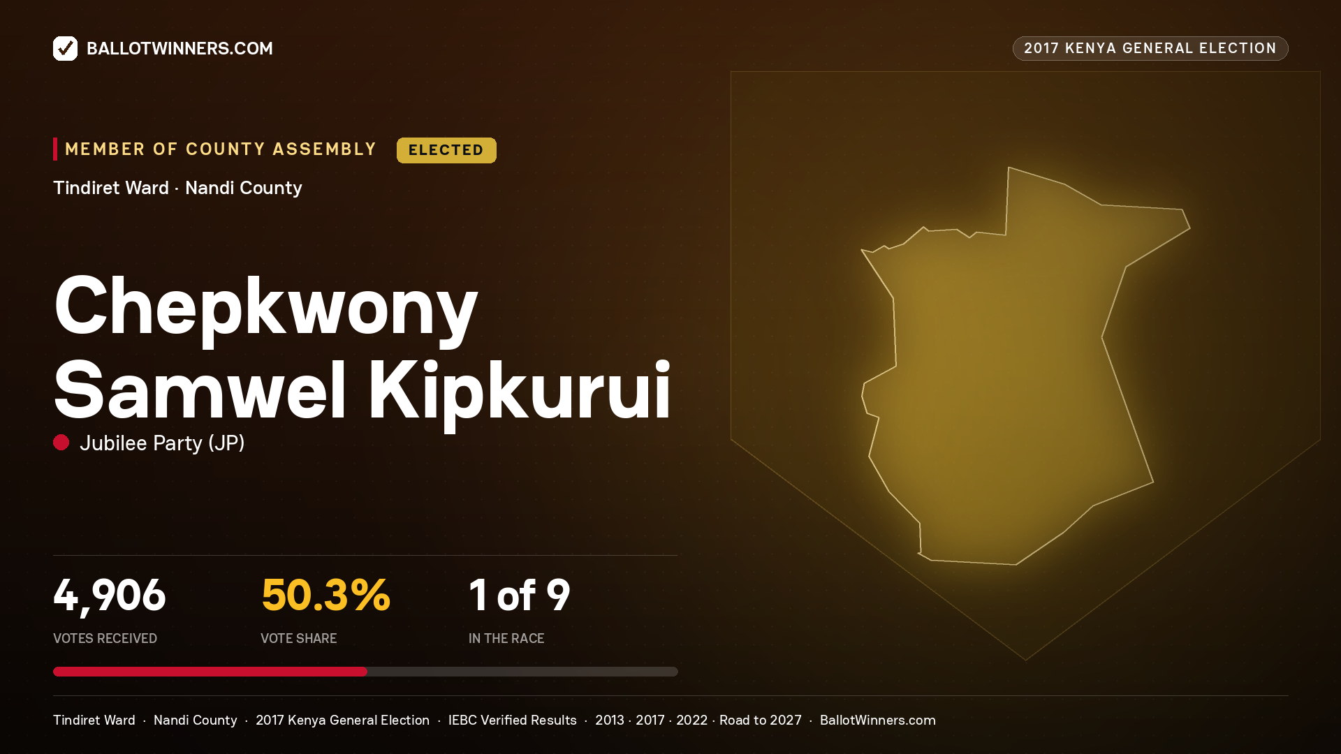 CHEPKWONY SAMWEL KIPKURUI, JUBILEE PARTY, elected Member of County Assembly for TINDIRET, 4,906 votes, 2017 Kenya general election.