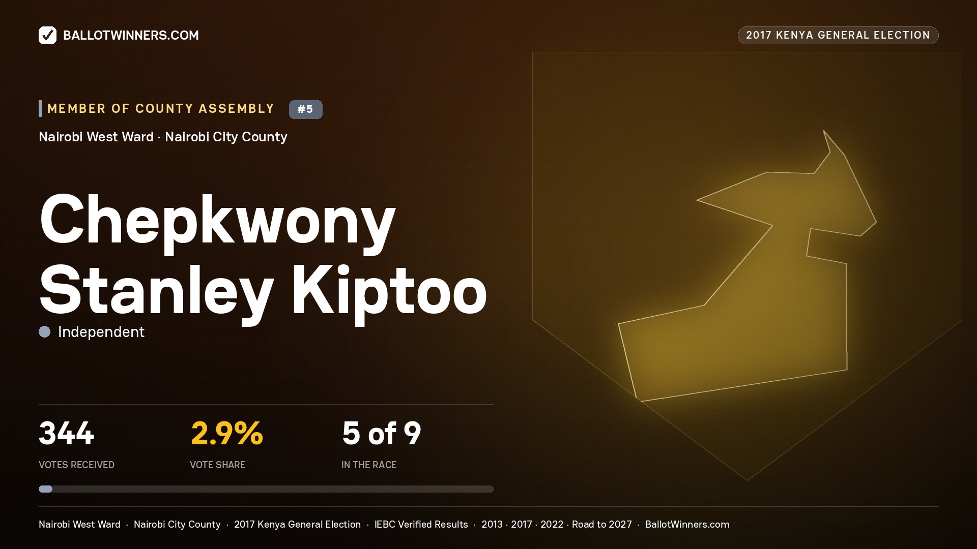CHEPKWONY STANLEY KIPTOO, INDEPENDENT, contested Member of County Assembly for NAIROBI WEST, 344 votes, 2017 Kenya general election.
