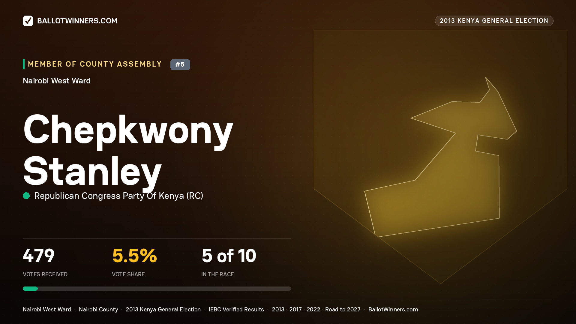CHEPKWONY STANLEY, contested Member of County Assembly for NAIROBI WEST, 479 votes, 2013 Kenya general election.