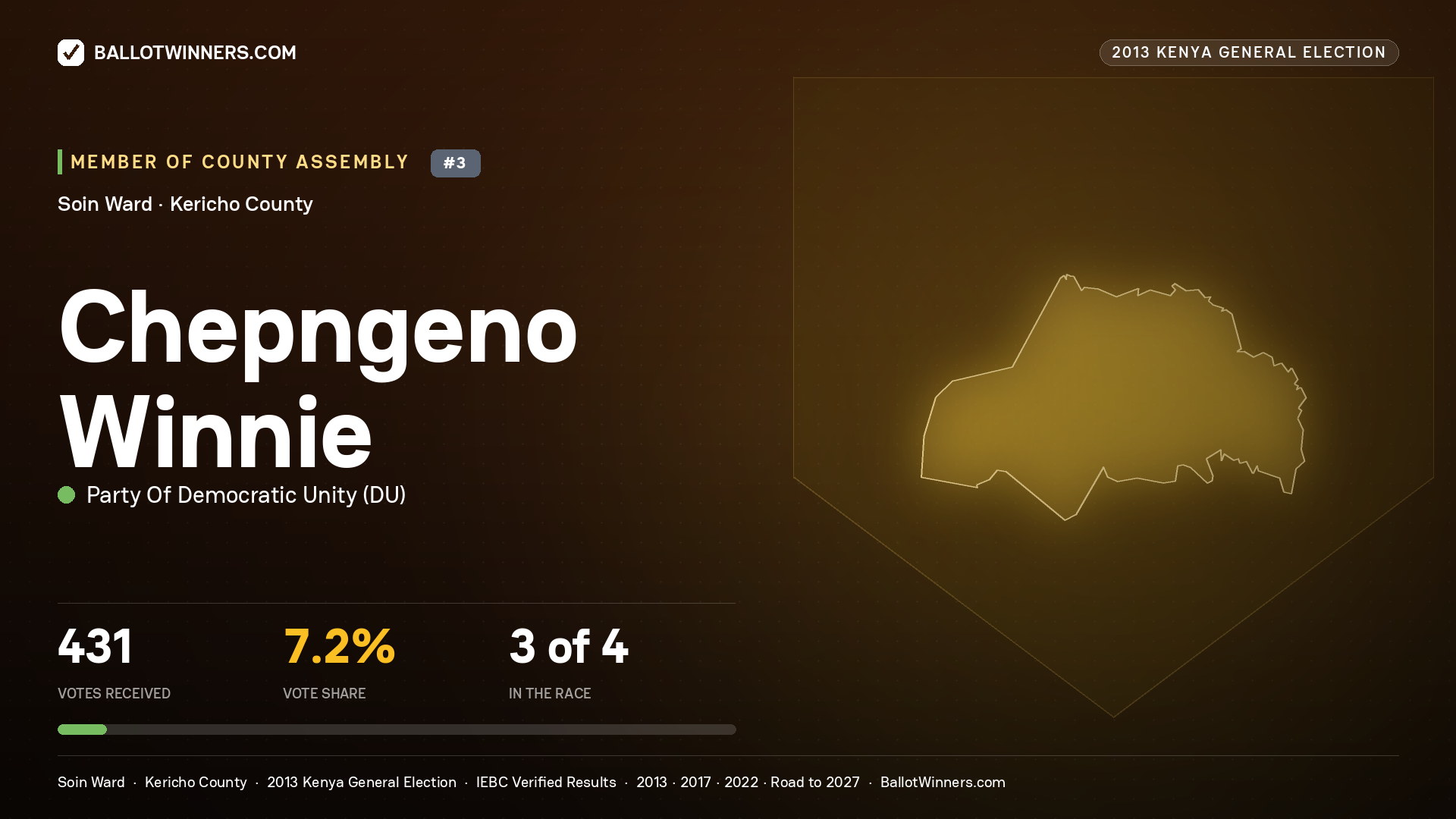 CHEPNGENO WINNIE, contested Member of County Assembly for SOIN, 431 votes, 2013 Kenya general election.