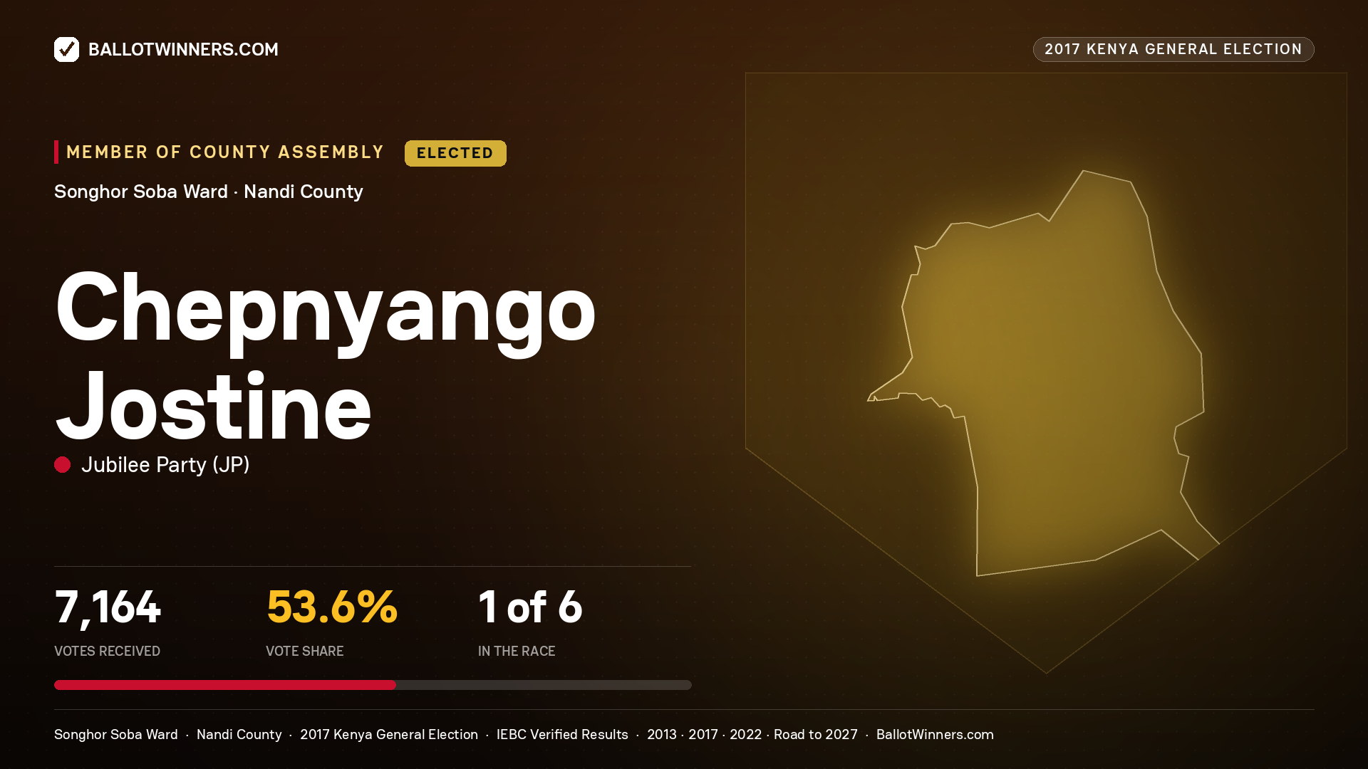 CHEPNYANGO JOSTINE, JUBILEE PARTY, elected Member of County Assembly for SONGHOR SOBA, 7,164 votes, 2017 Kenya general election.