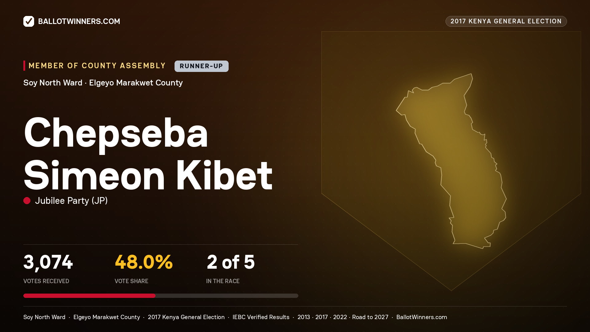 CHEPSEBA SIMEON KIBET, JUBILEE PARTY, contested Member of County Assembly for SOY NORTH, 3,074 votes, 2017 Kenya general election.