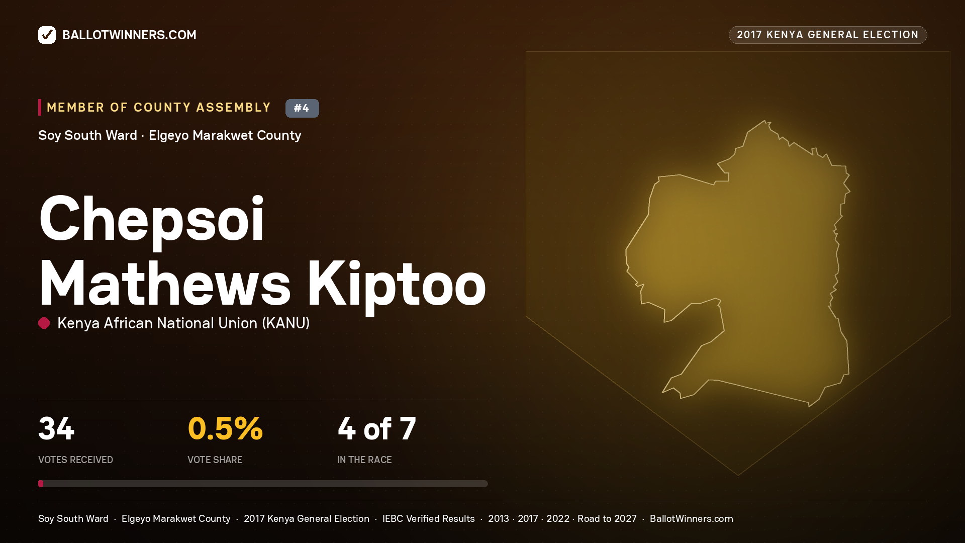 CHEPSOI MATHEWS KIPTOO, KENYA AFRICAN NATIONAL UNION, contested Member of County Assembly for SOY SOUTH, 34 votes, 2017 Kenya general election.
