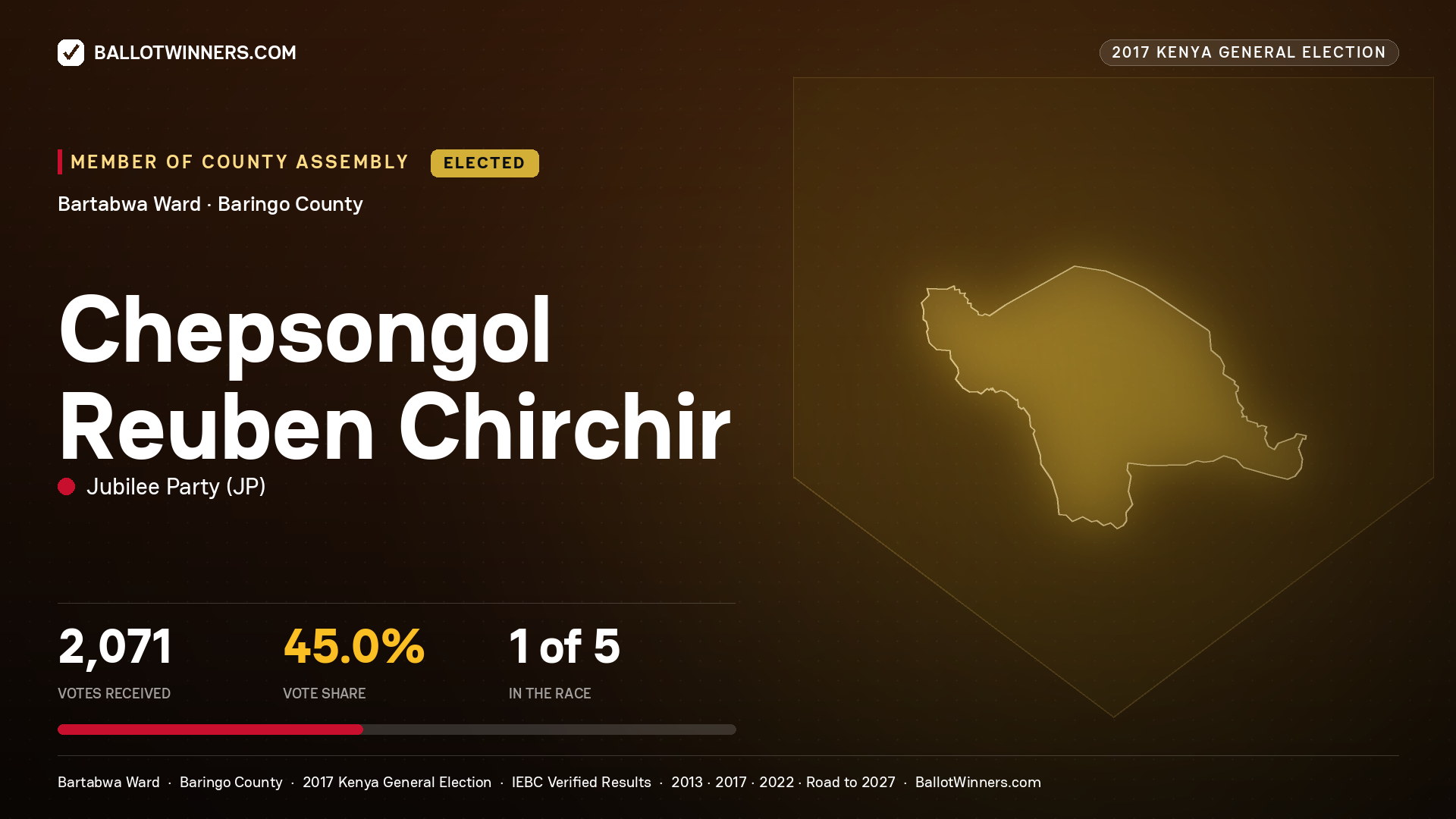 CHEPSONGOL REUBEN CHIRCHIR, JUBILEE PARTY, elected Member of County Assembly for BARTABWA, 2,071 votes, 2017 Kenya general election.